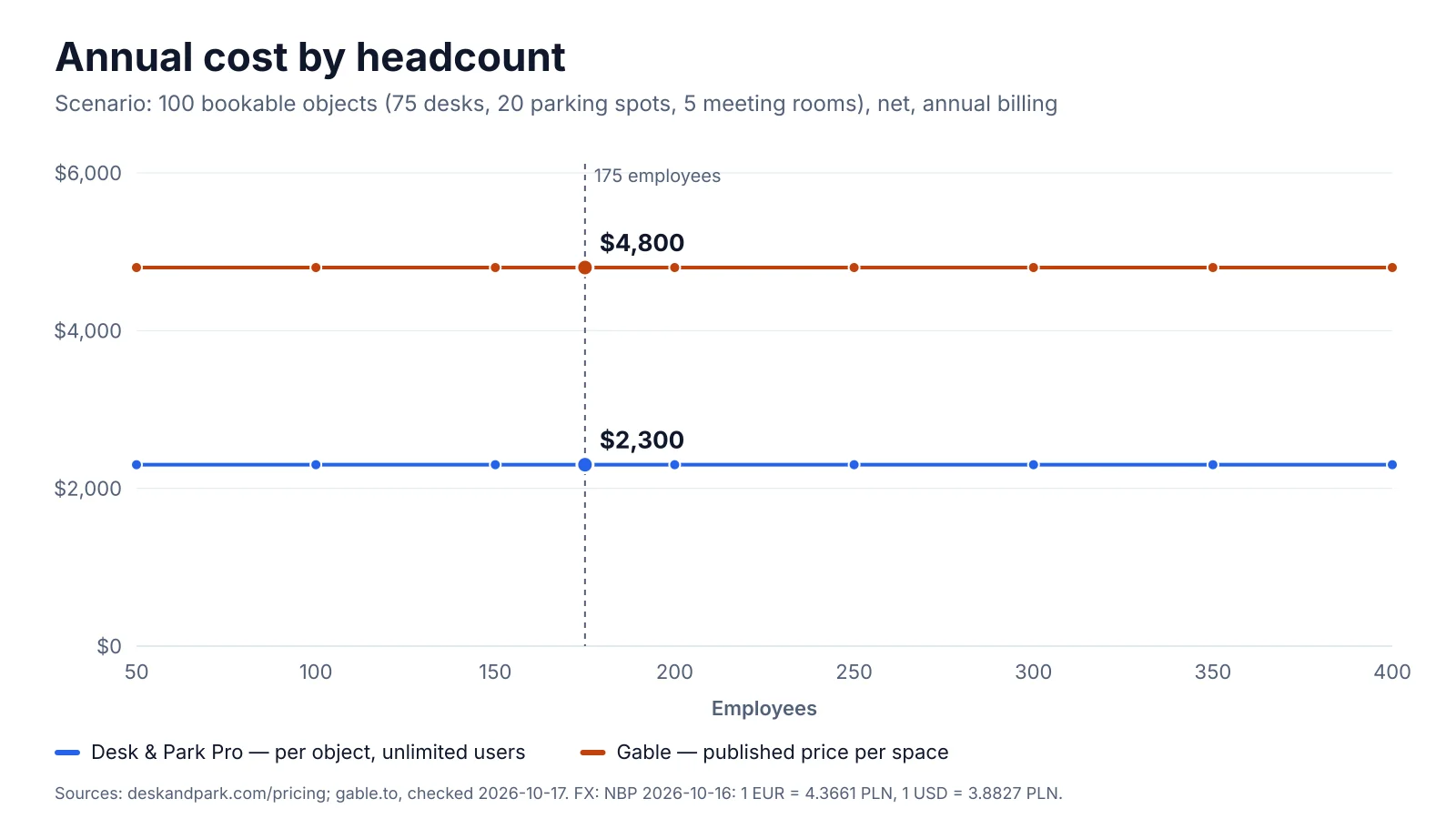 Chart: annual cost of Gable Essentials and Desk & Park Pro for 100 bookable objects as headcount grows from 50 to 400