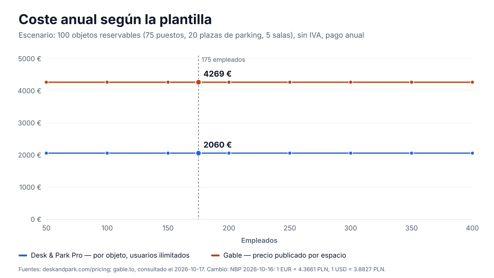 Gráfico: coste anual de Gable Essentials y Desk & Park Pro para 100 objetos reservables con una plantilla de 50 a 400 personas