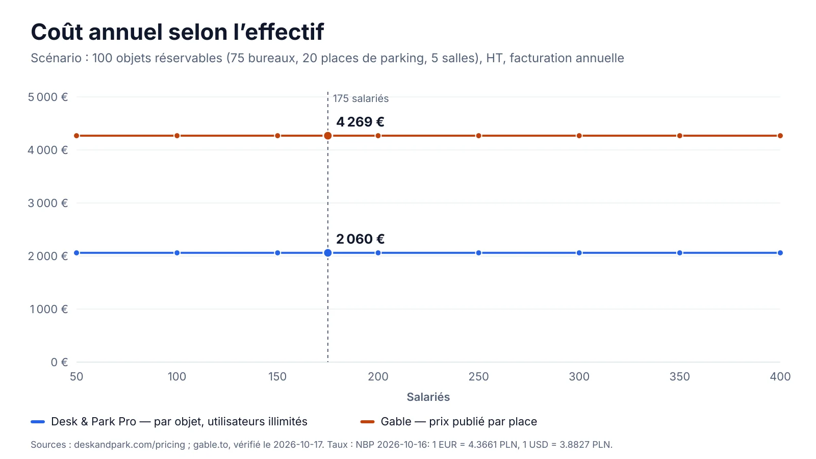 Graphique : coût annuel de Gable Essentials et de Desk & Park Pro pour 100 objets réservables, de 50 à 400 salariés