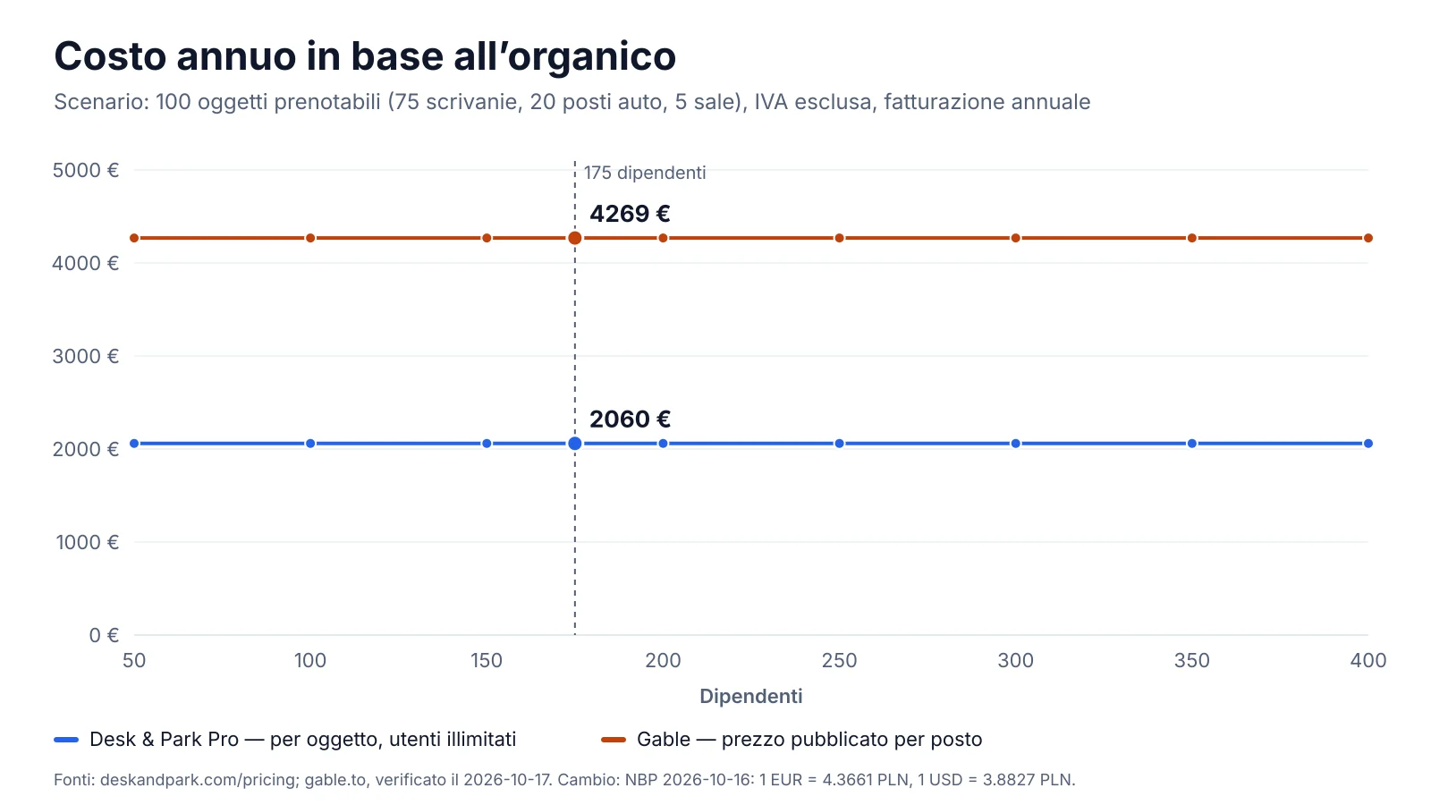 Grafico: costo annuo di Gable Essentials e Desk & Park Pro per 100 oggetti prenotabili con un organico da 50 a 400 persone