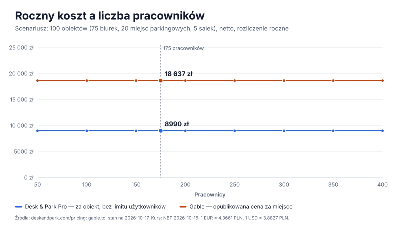 Wykres: roczny koszt Gable Essentials i Desk & Park Pro dla 100 obiektów przy liczbie pracowników od 50 do 400