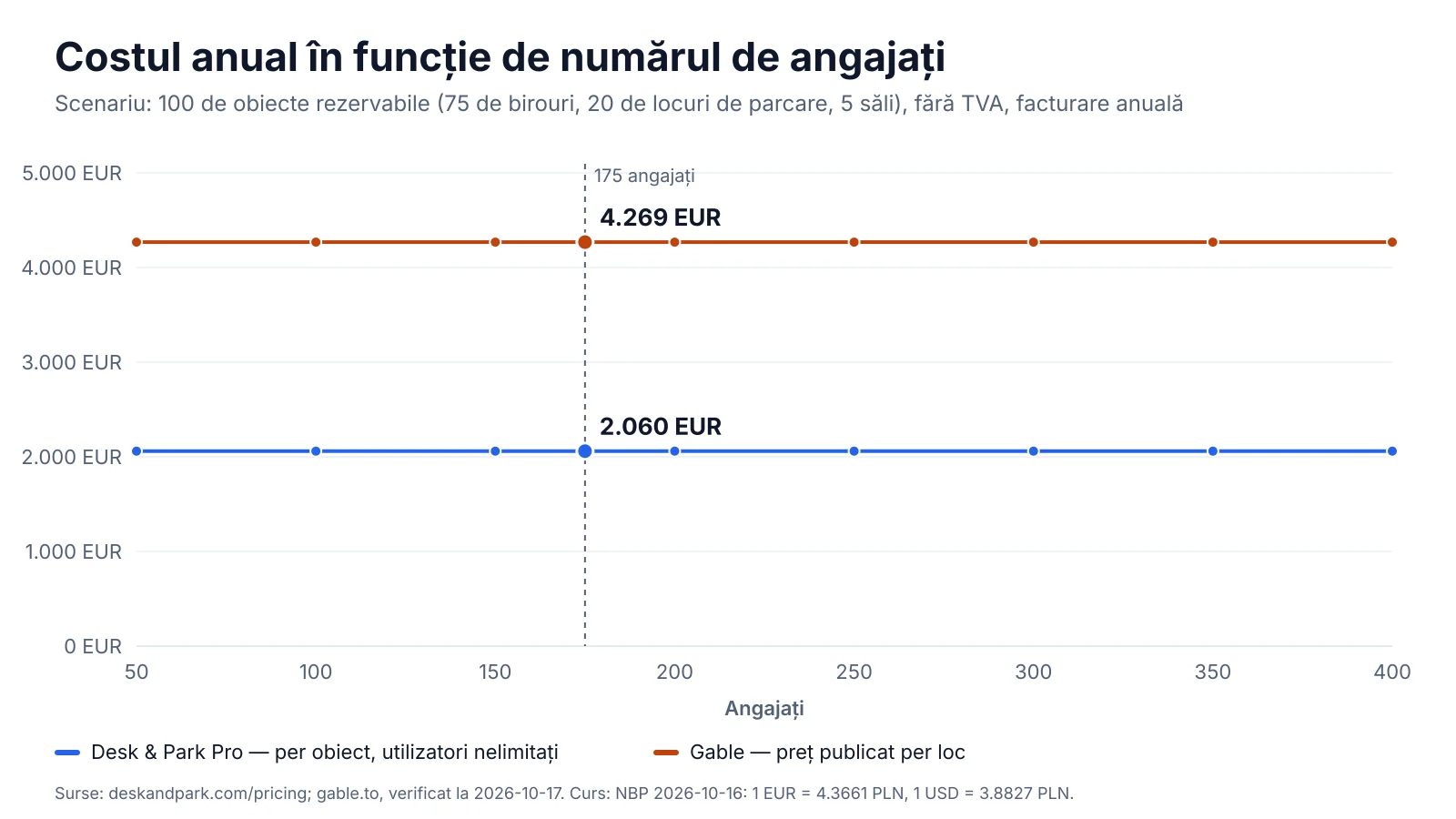 Grafic: costul anual al Gable Essentials și Desk & Park Pro pentru 100 de obiecte rezervabile la un număr de angajați între 50 și 400
