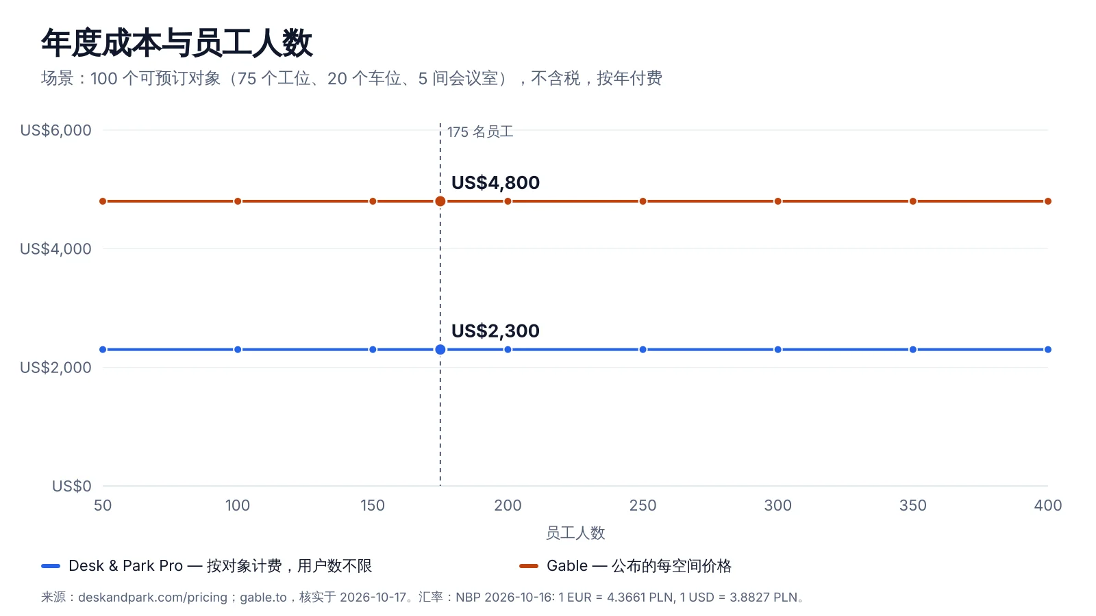 图表:员工人数从 50 增至 400 时,Gable Essentials 与 Desk & Park Pro 在 100 个可预订对象下的年度费用