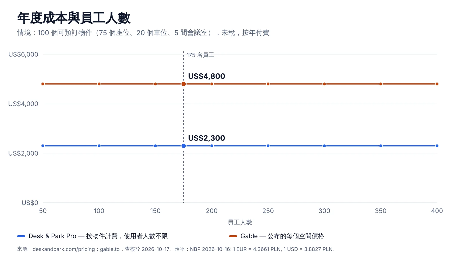 圖表:員工人數從 50 增加到 400 時,Gable Essentials 與 Desk & Park Pro 在 100 個可預訂物件下的年度費用