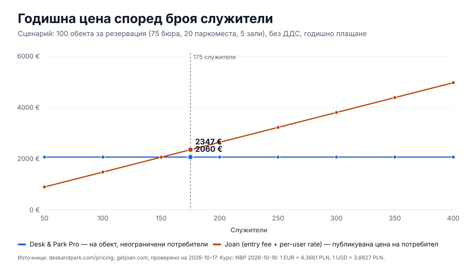 Годишна цена на софтуера според броя служители: публикуваният минимум на Joan (входна такса плюс цена на потребител) расте с всеки човек и при около 150 души надминава Desk & Park Pro, който остава постоянен за 100 обекта