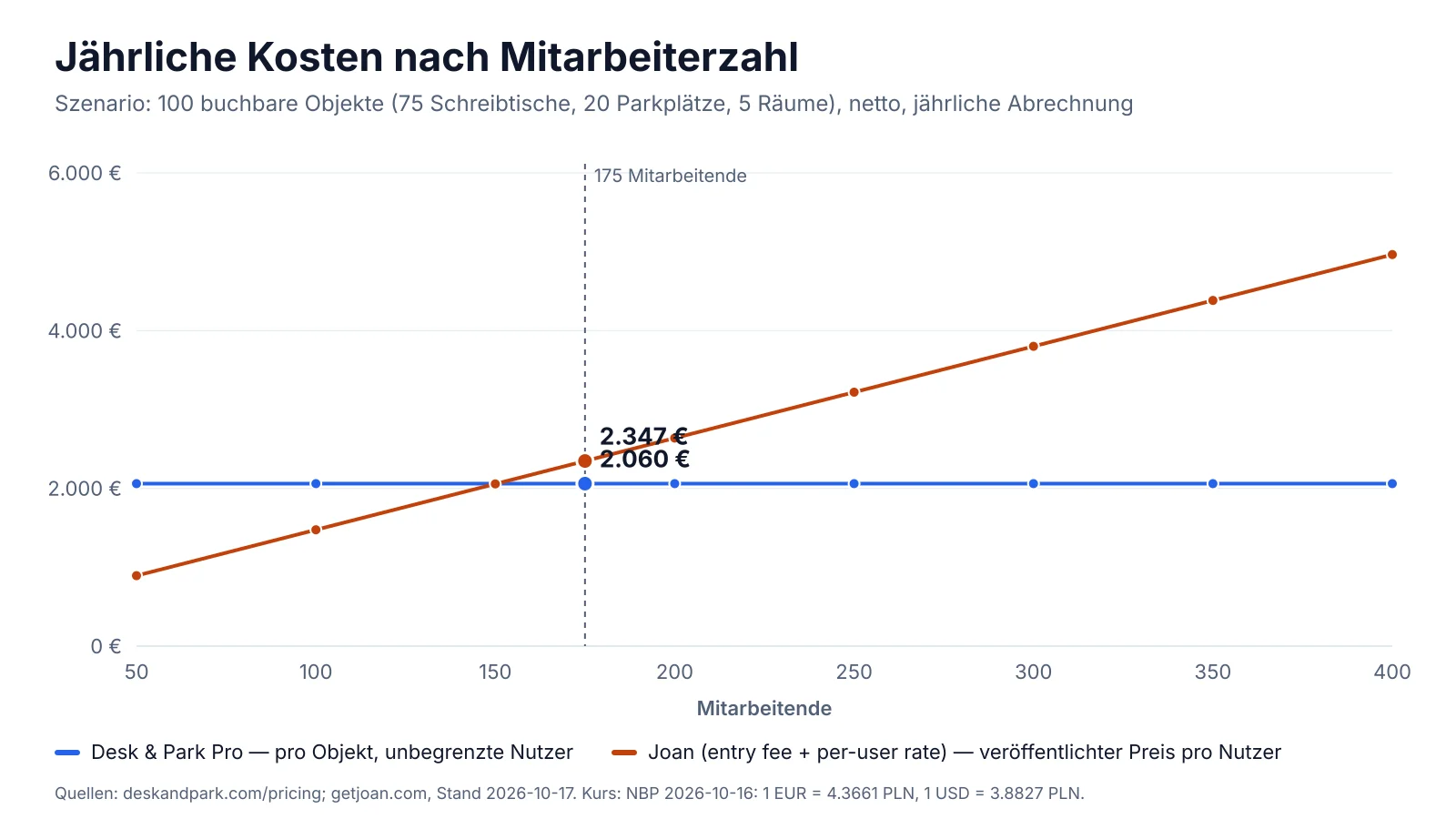 Jährliche Softwarekosten nach Mitarbeiterzahl: Joans veröffentlichte Untergrenze (Einstiegsgebühr plus Preis pro Nutzer) steigt mit jeder Person und übersteigt bei etwa 150 Personen Desk & Park Pro, das für 100 Objekte gleich bleibt