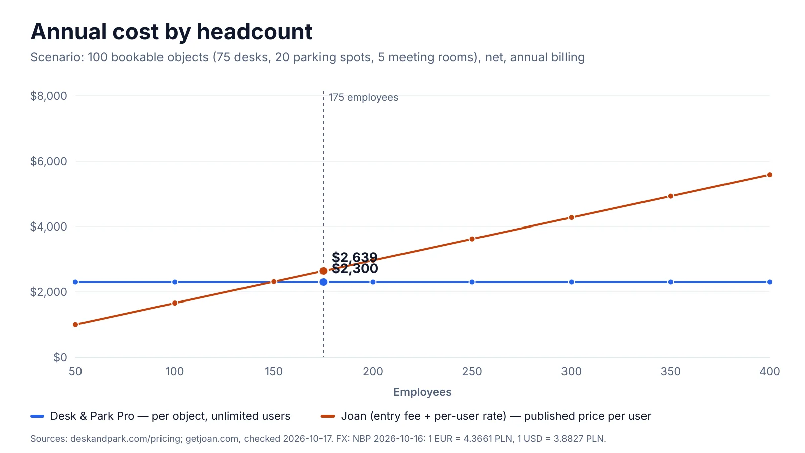 Annual software cost by headcount: Joan's published floor (entry fee plus a per-user rate) rises with every employee and crosses Desk & Park Pro, flat for 100 bookable objects, at about 150 people