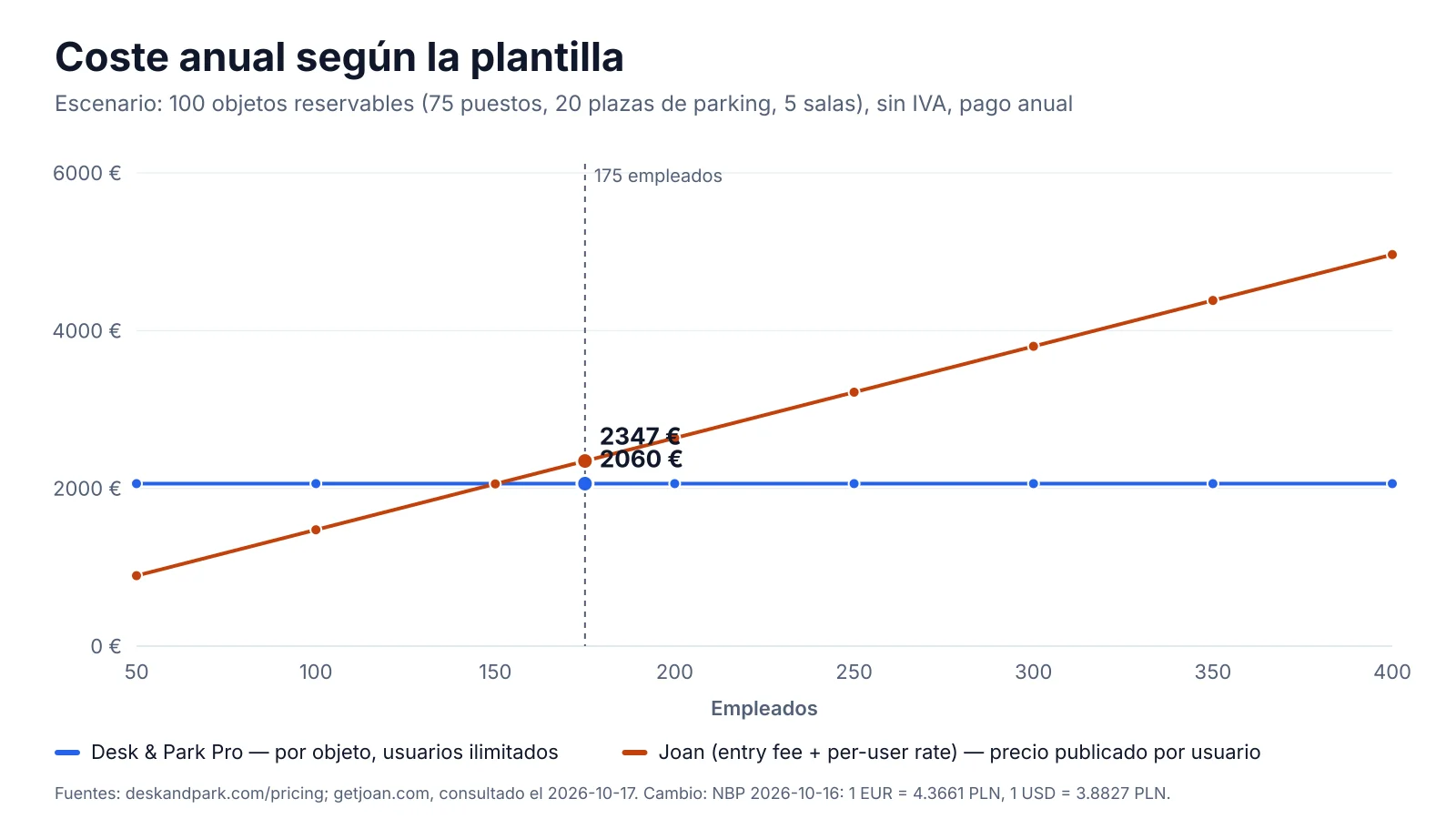 Coste anual de software según plantilla: el mínimo publicado de Joan (cuota de entrada más tarifa por usuario) sube con cada persona y supera hacia las 150 personas a Desk & Park Pro, fijo para 100 objetos reservables