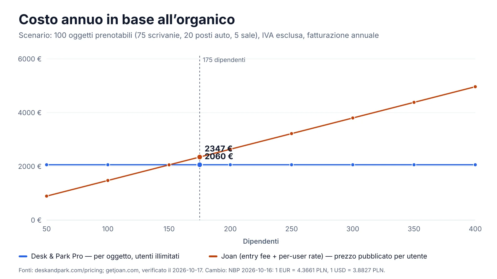 Costo software annuo in base all'organico: la soglia minima pubblicata di Joan (quota d'ingresso più tariffa per utente) sale con ogni persona e intorno a 150 persone supera Desk & Park Pro, fisso per 100 oggetti prenotabili