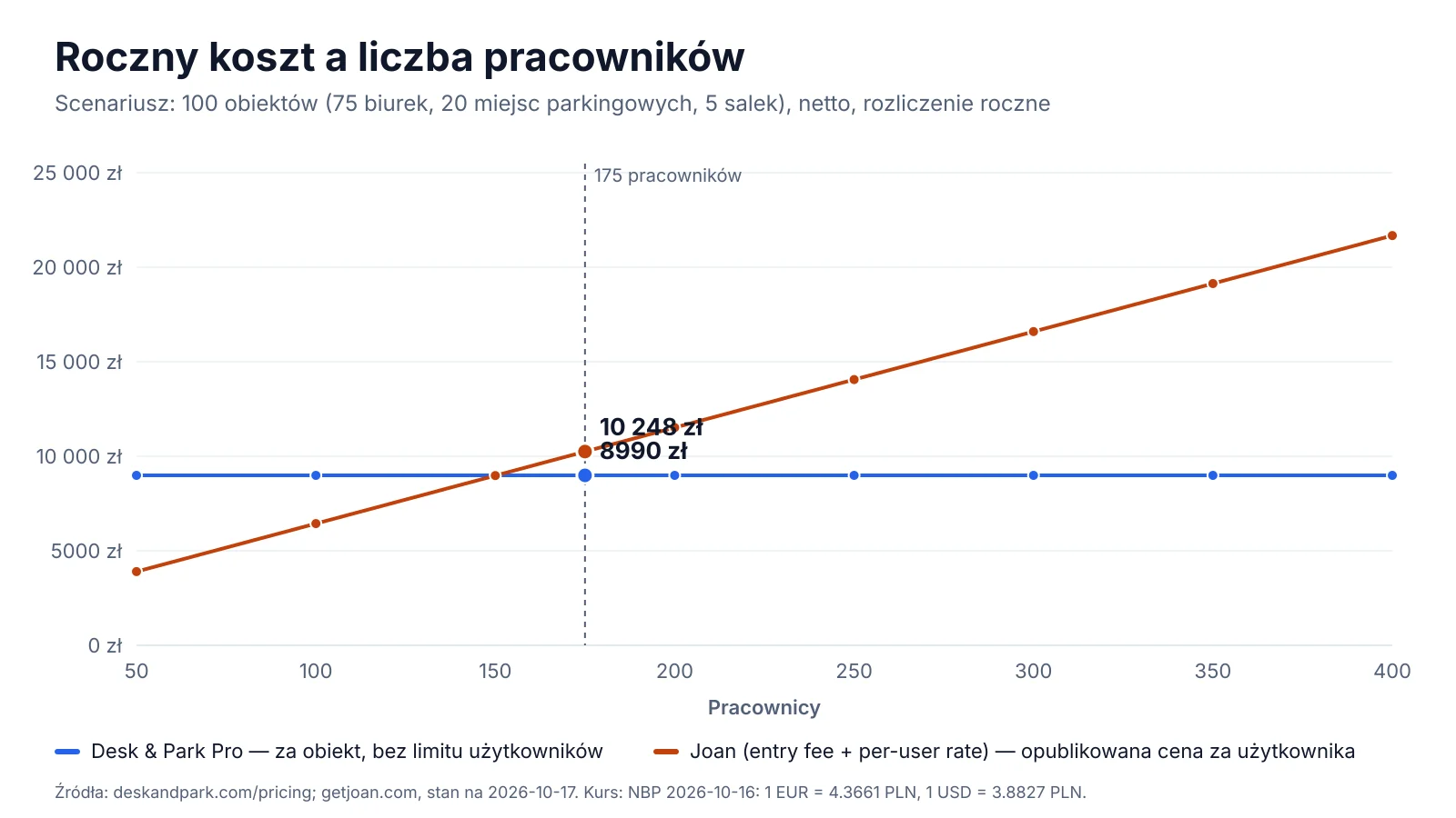 Roczny koszt oprogramowania według liczby pracowników: opublikowane minimum Joan (opłata wejściowa plus stawka za użytkownika) rośnie z każdą osobą i przy około 150 osobach przekracza Desk & Park Pro, stały dla 100 obiektów