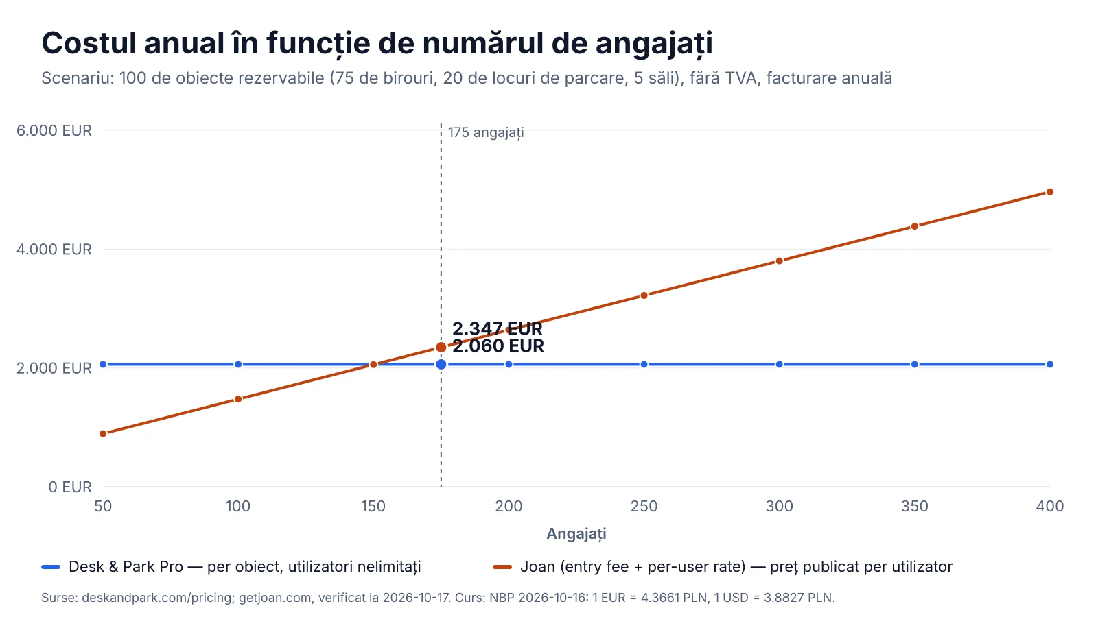 Costul anual al software-ului în funcție de numărul de angajați: pragul minim publicat de Joan (taxă de intrare plus tarif per utilizator) crește cu fiecare persoană și depășește în jur de 150 de persoane Desk & Park Pro, fix pentru 100 de obiecte rezervabile