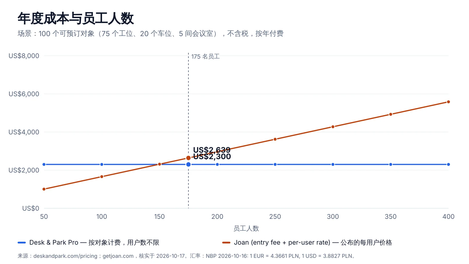 按员工人数计算的年度软件成本：Joan 公布价格的下限（入门费加按用户费用）随人数上升，在约 150 人时超过在 100 个可预订对象下保持不变的 Desk & Park Pro