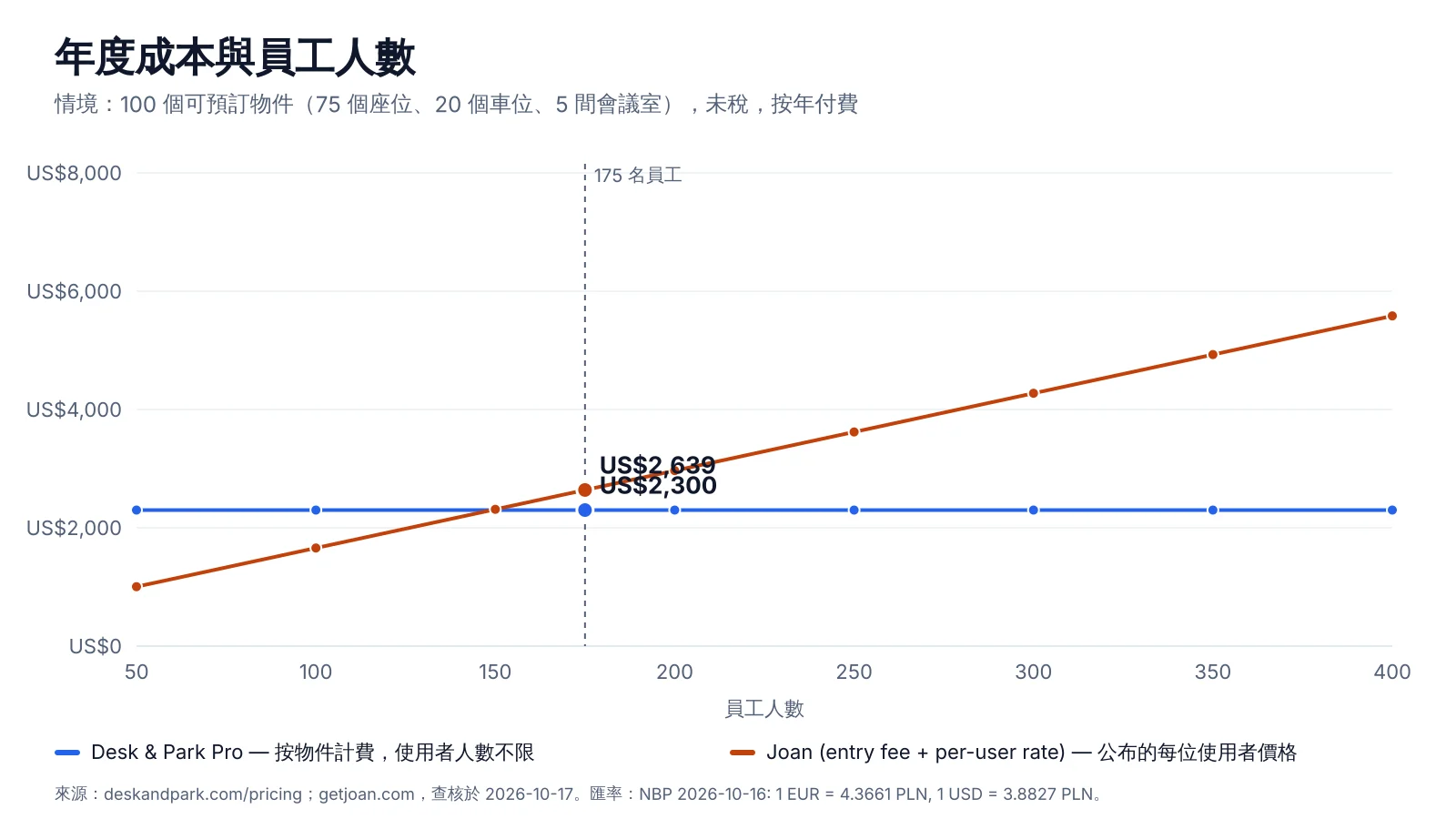 依員工人數計算的年度軟體成本：Joan 公布價格的下限（入門費加按使用者費用）隨人數上升，在約 150 人時超過在 100 個可預訂物件下維持不變的 Desk & Park Pro