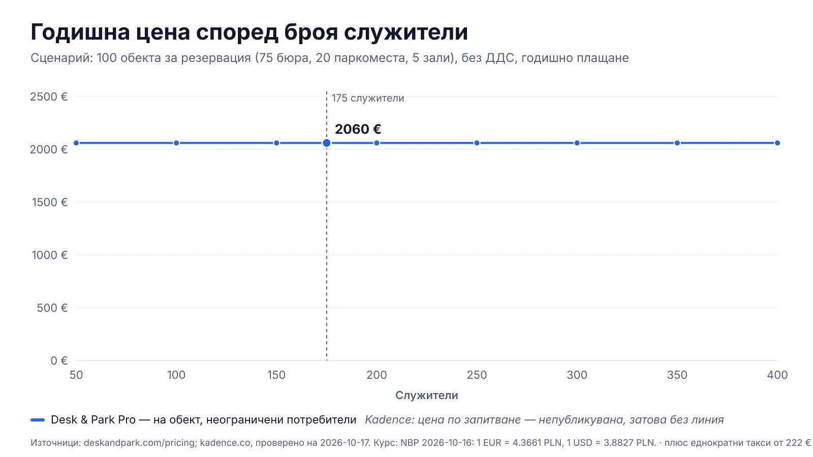 Годишен разход спрямо броя служители от 50 до 400: Desk & Park Pro остава постоянен за 100 обекта за резервация, моделът на активен потребител расте с всеки, който резервира