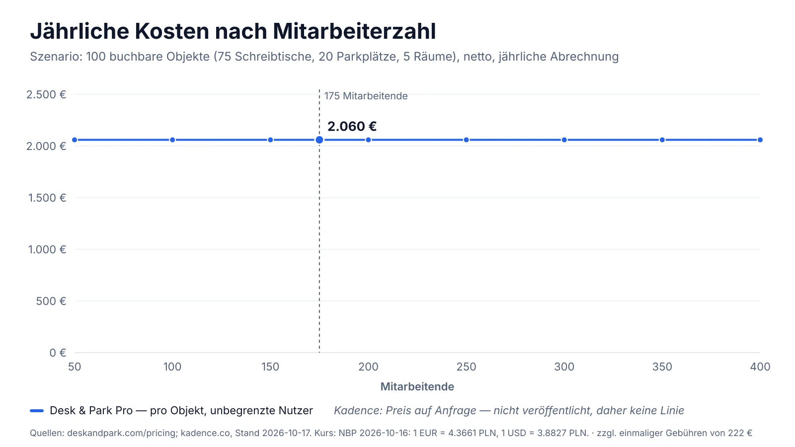 Jahreskosten über der Mitarbeiterzahl von 50 bis 400: Desk & Park Pro bleibt für 100 buchbare Objekte flach, ein Modell pro aktivem Nutzer steigt mit jeder Person, die bucht