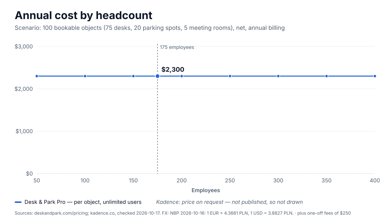 Annual cost against headcount from 50 to 400 people: Desk & Park Pro stays flat for 100 bookable objects, a per-active-user model rises with every person who books