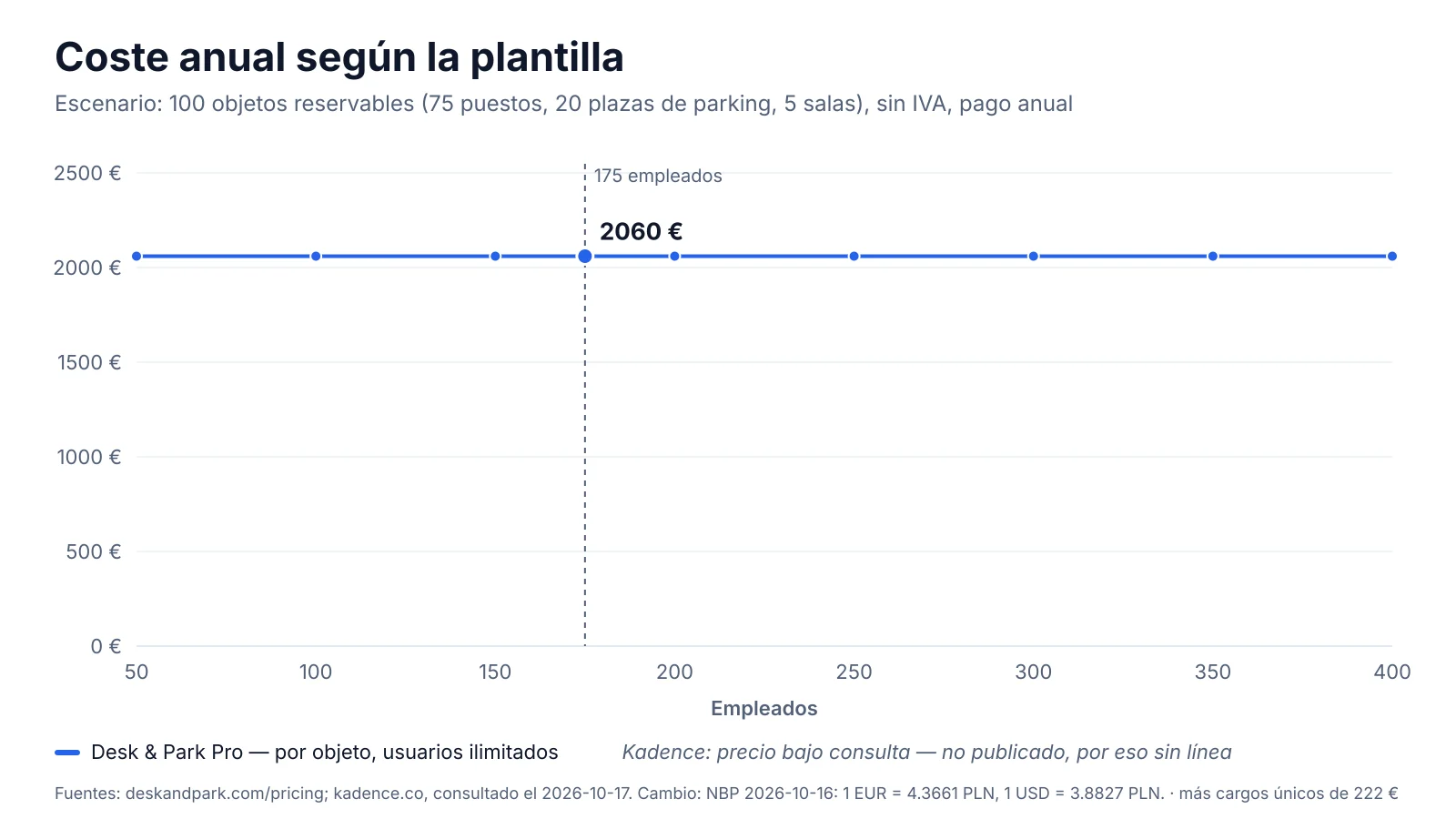 Coste anual frente a plantilla de 50 a 400 personas: Desk & Park Pro se mantiene plano para 100 objetos reservables, un modelo por usuario activo sube con cada persona que reserva