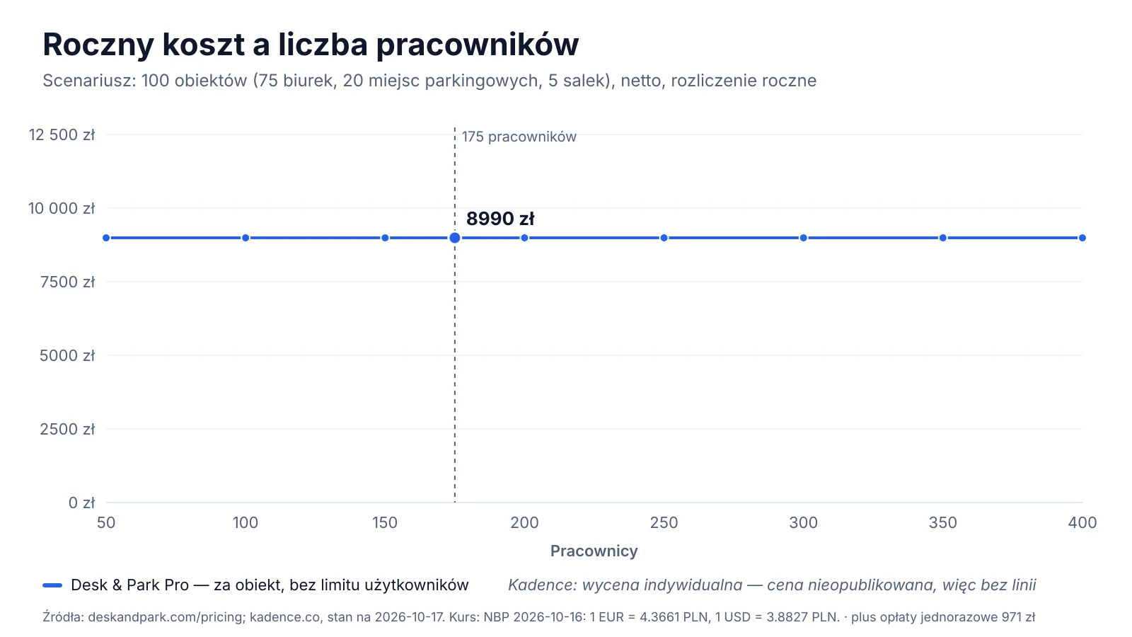 Roczny koszt wobec liczby pracowników od 50 do 400: Desk & Park Pro pozostaje płaski dla 100 obiektów, model za aktywnego użytkownika rośnie z każdą osobą, która rezerwuje