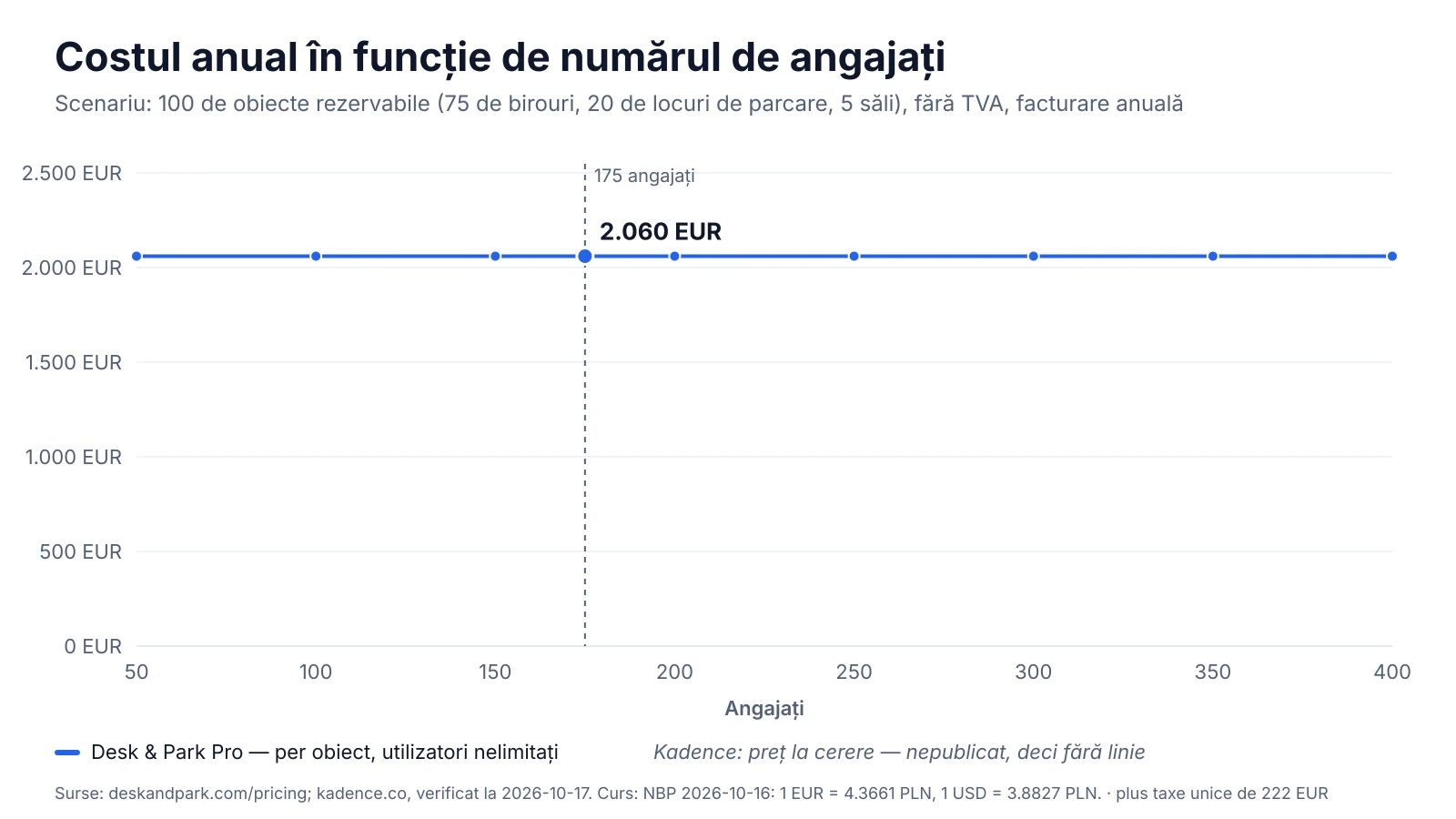 Costul anual în funcție de numărul de angajați, de la 50 la 400: Desk & Park Pro rămâne constant pentru 100 de obiecte rezervabile, un model per utilizator activ crește cu fiecare persoană care rezervă