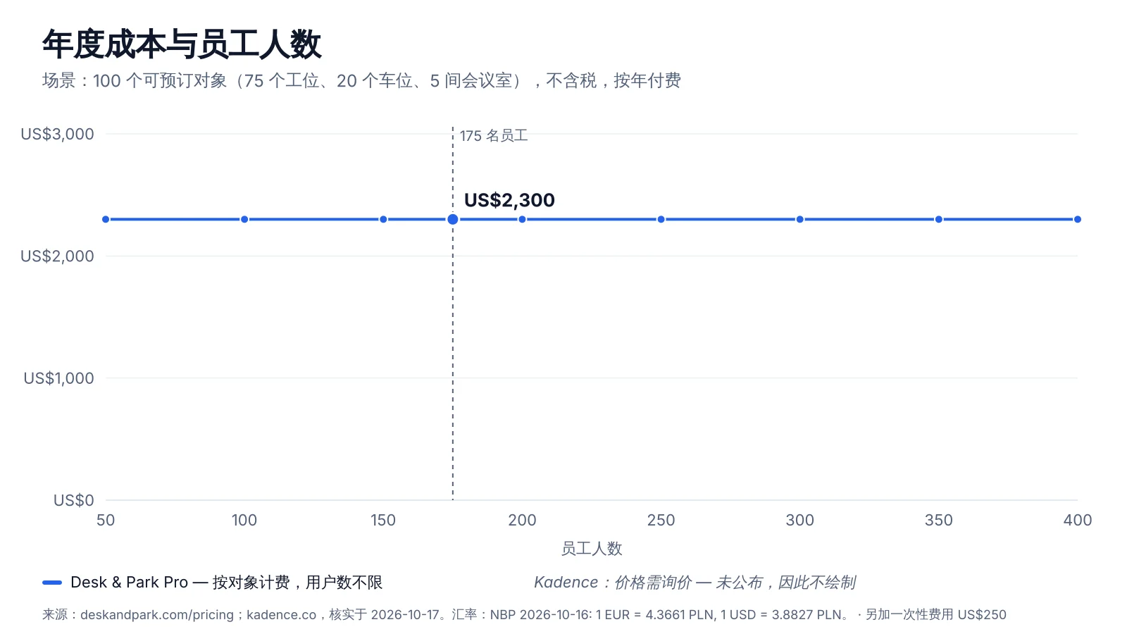 员工人数从 50 增至 400 时的年度成本：Desk & Park Pro 在 100 个可预订对象下保持不变，按活跃用户计费的模式随每一位预订者上升