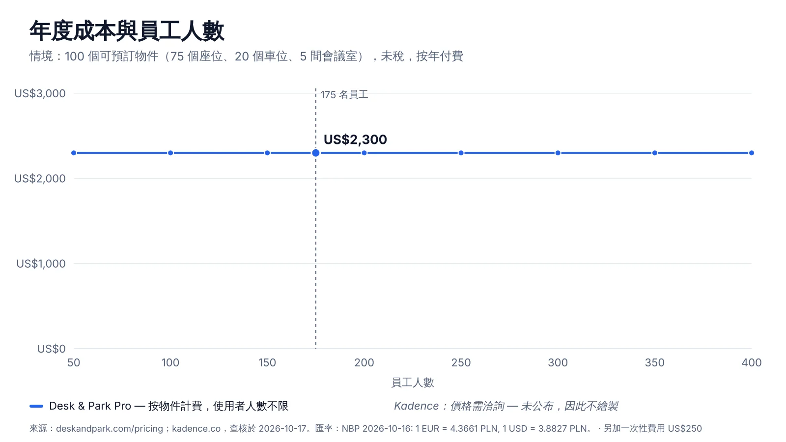 員工人數從 50 增加到 400 時的年度成本:Desk & Park Pro 在 100 個可預訂物件下維持不變,按活躍使用者計價的模式隨每一位預訂者上升