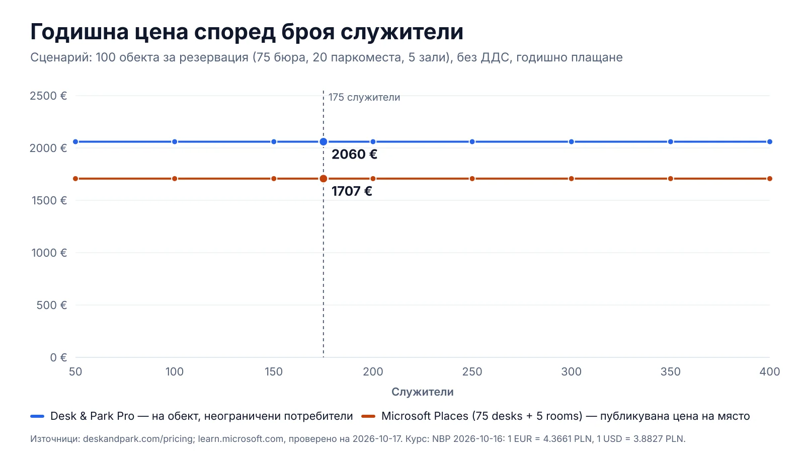 Годишен разход според броя служители: Desk & Park Pro за всички 100 обекта срещу лицензите за място на Microsoft Places за 75 бюра и 5 зали