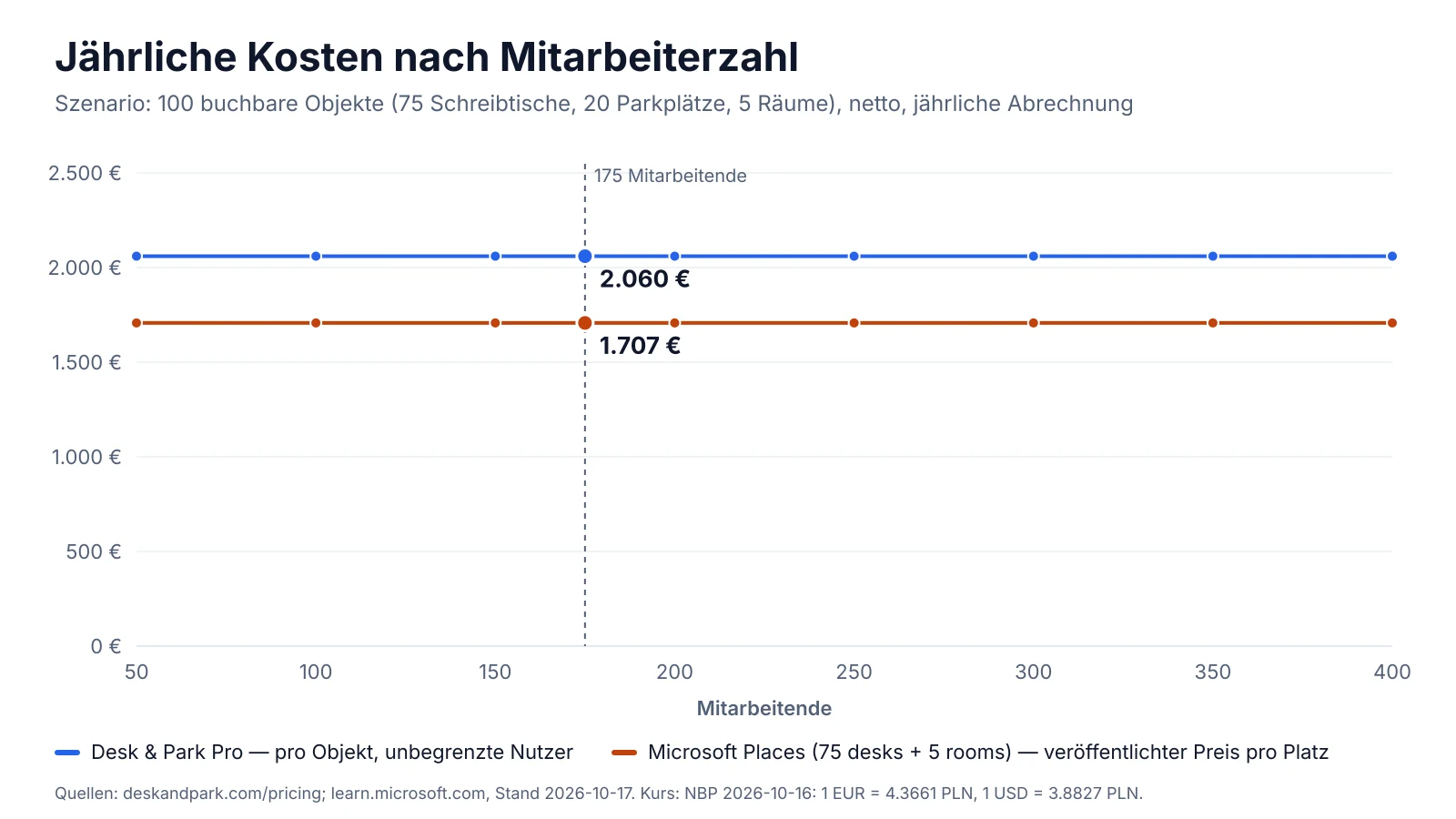 Jährliche Kosten nach Mitarbeiterzahl: Desk & Park Pro für alle 100 Objekte gegenüber Microsoft-Places-Platzlizenzen für 75 Schreibtische und 5 Räume