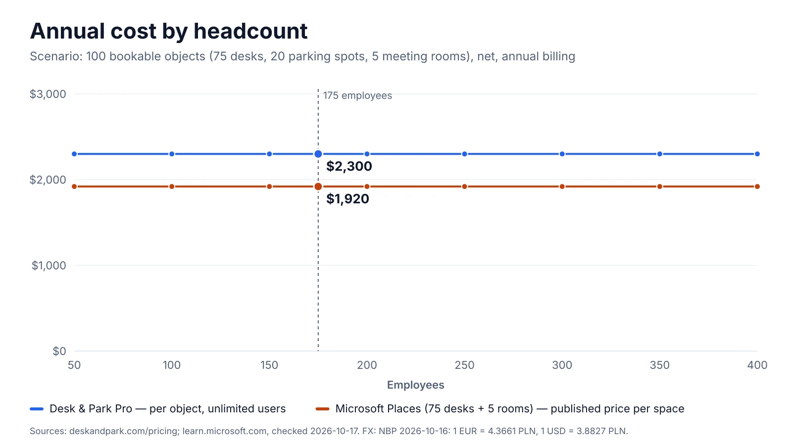 Annual cost by headcount: Desk & Park Pro for all 100 objects vs Microsoft Places space licences for 75 desks and 5 rooms