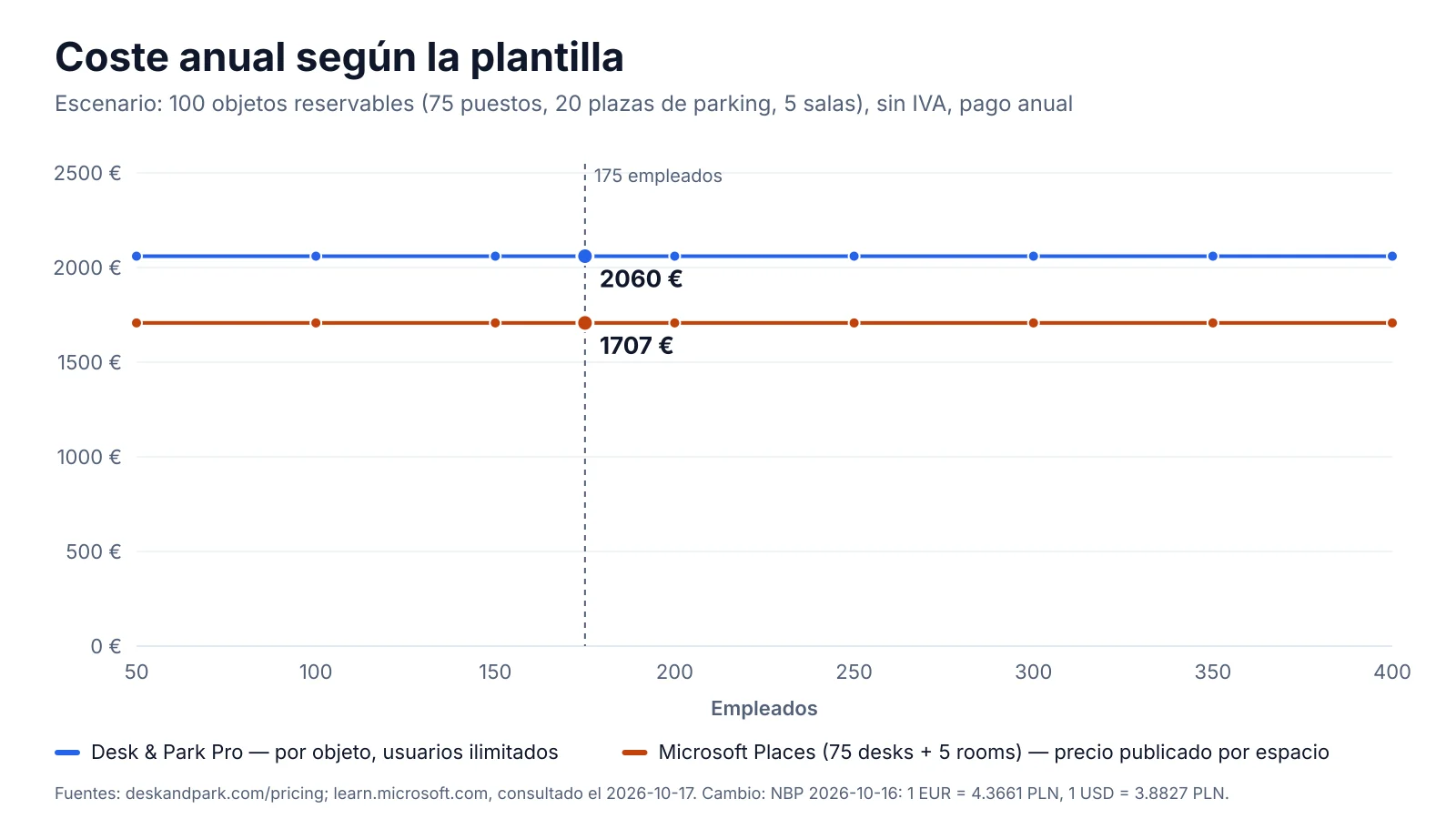 Coste anual según la plantilla: Desk & Park Pro para los 100 objetos frente a las licencias de espacio de Microsoft Places para 75 escritorios y 5 salas