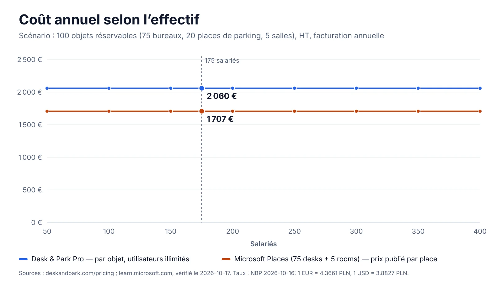 Coût annuel selon l'effectif : Desk & Park Pro pour les 100 objets face aux licences d'espace Microsoft Places pour 75 bureaux et 5 salles