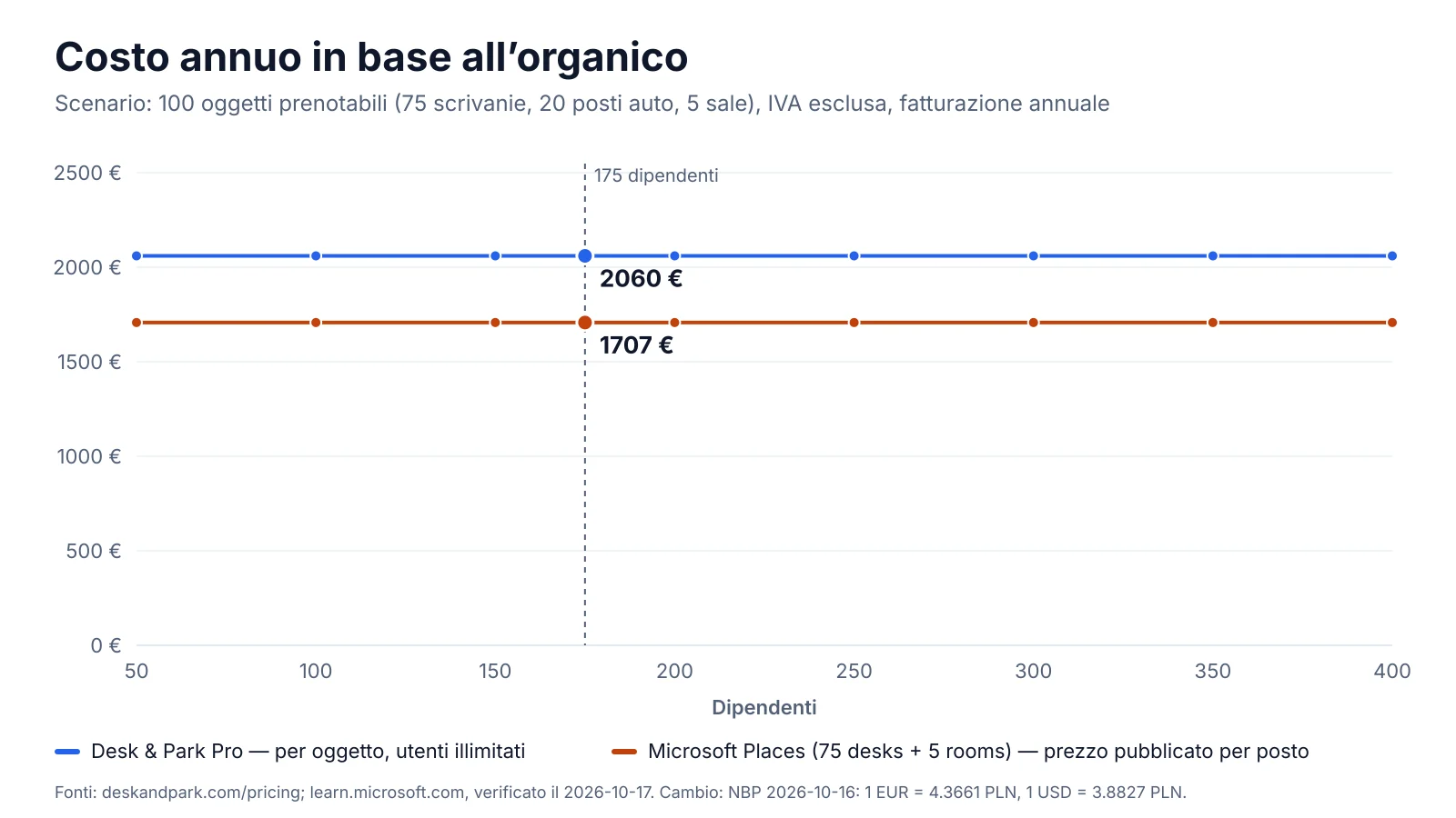 Costo annuo per numero di dipendenti: Desk & Park Pro per tutti i 100 oggetti contro le licenze di spazio Microsoft Places per 75 scrivanie e 5 sale