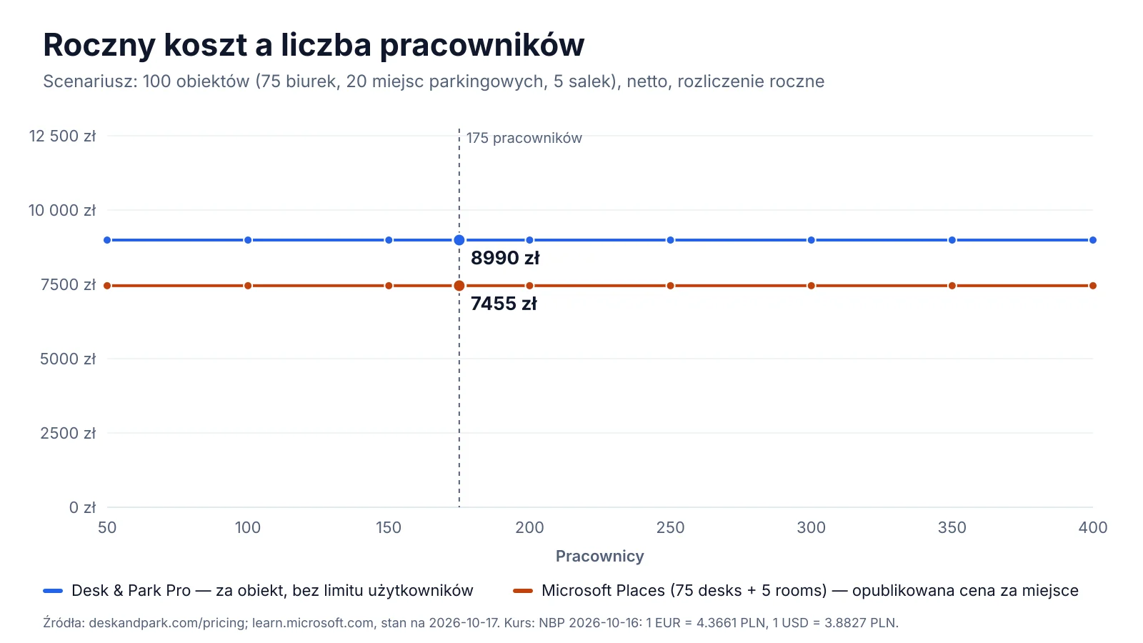 Roczny koszt według liczby pracowników: Desk & Park Pro dla wszystkich 100 obiektów i licencje Microsoft Places na 75 biurek i 5 sal