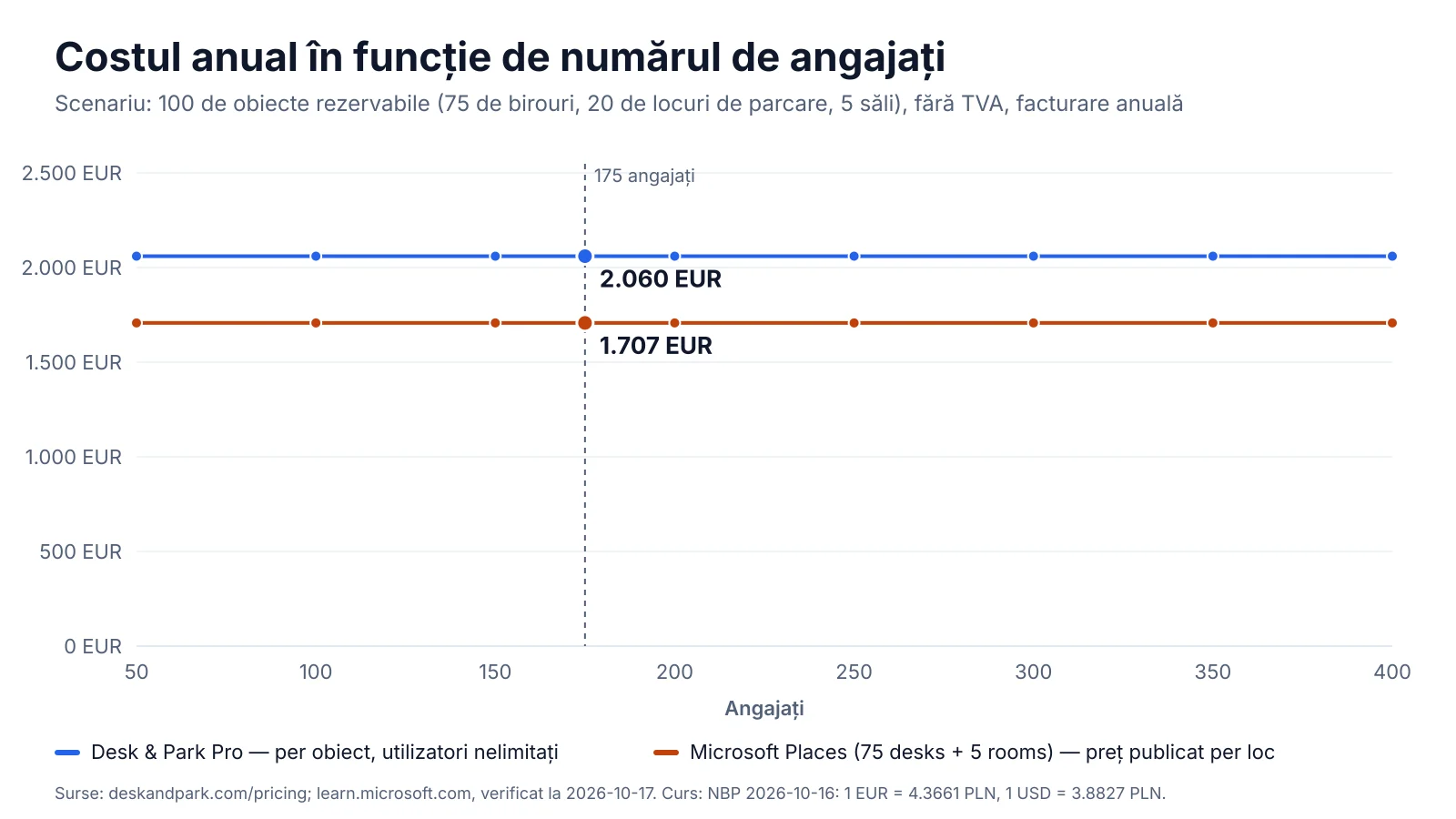 Costul anual în funcție de numărul de angajați: Desk & Park Pro pentru toate cele 100 de obiecte față de licențele de spațiu Microsoft Places pentru 75 de birouri și 5 săli