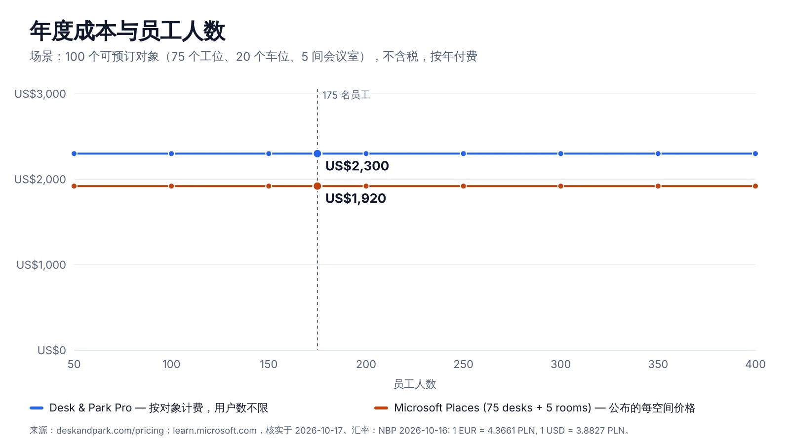 按员工人数计算的年度成本：Desk & Park Pro 覆盖全部 100 个对象，Microsoft Places 为 75 个工位和 5 间会议室购买空间许可证