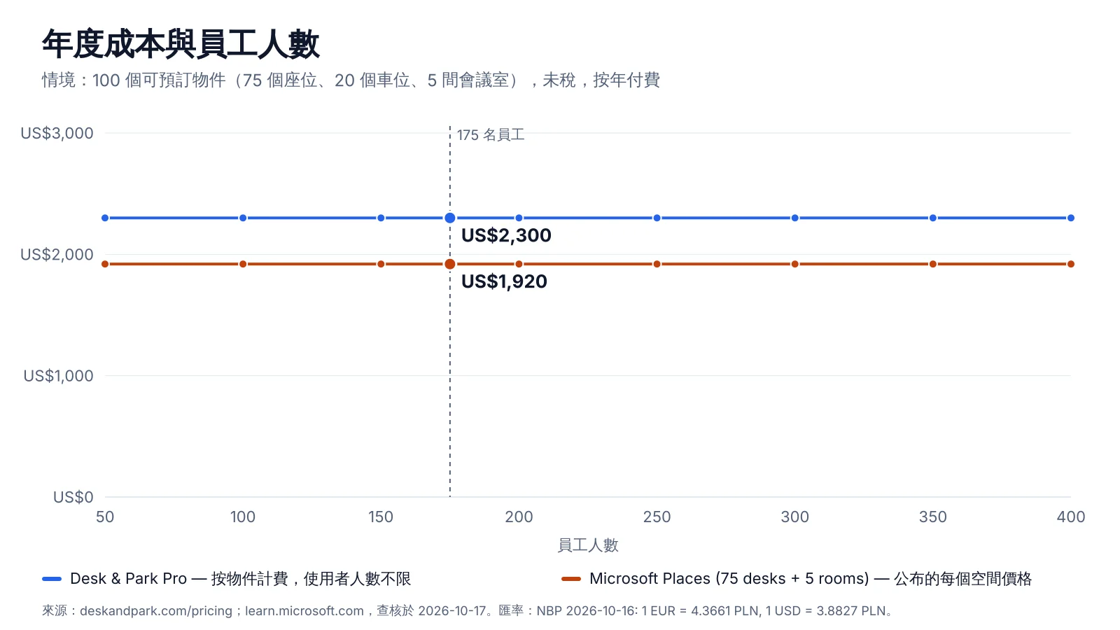 依員工人數計算的年度成本:Desk & Park Pro 涵蓋全部 100 個物件,Microsoft Places 為 75 個工位和 5 間會議室購買空間授權