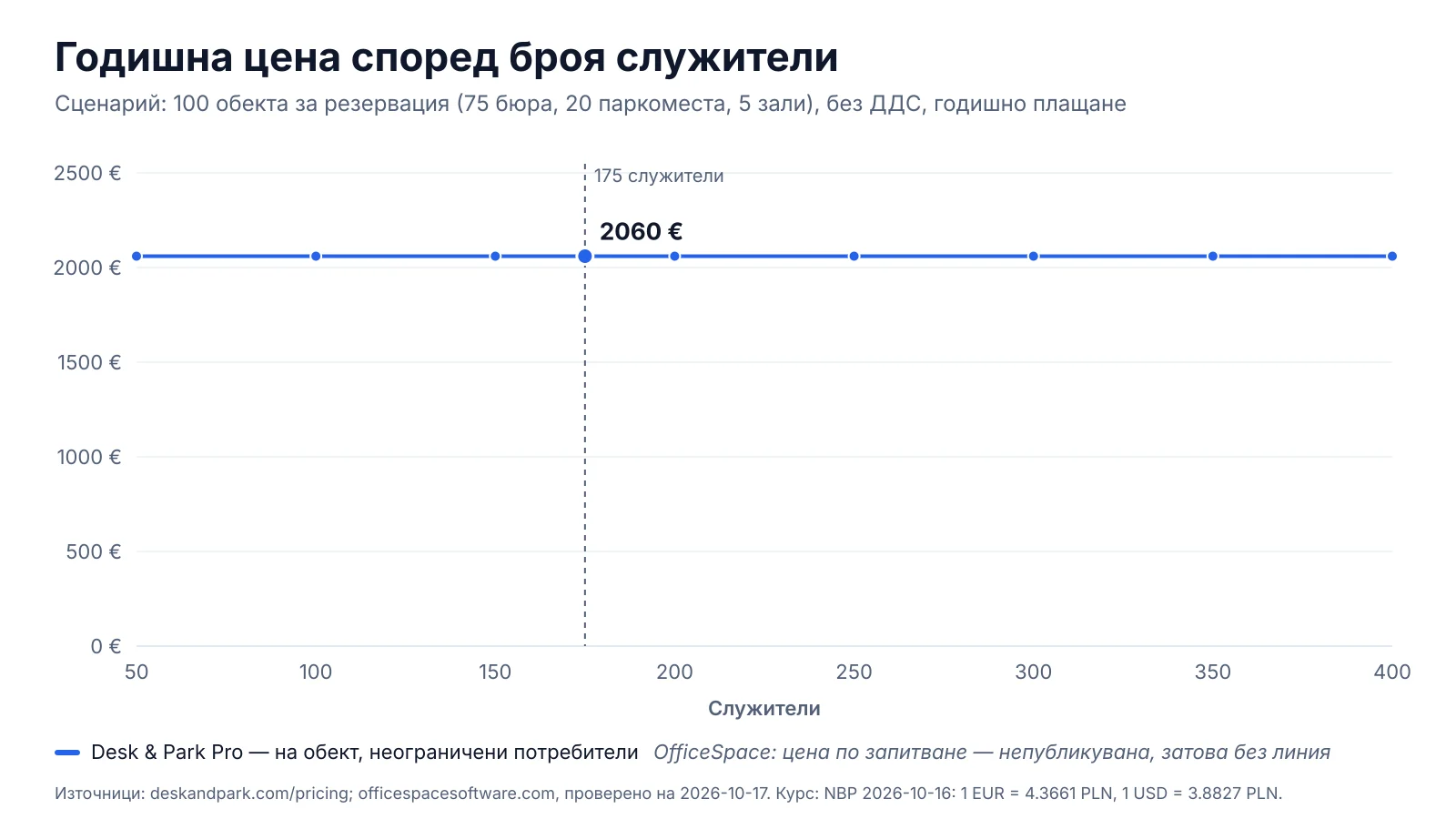Годишна цена на Desk & Park Pro за 100 обекта за резервация според броя служители; OfficeSpace не публикува цена и затова няма линия