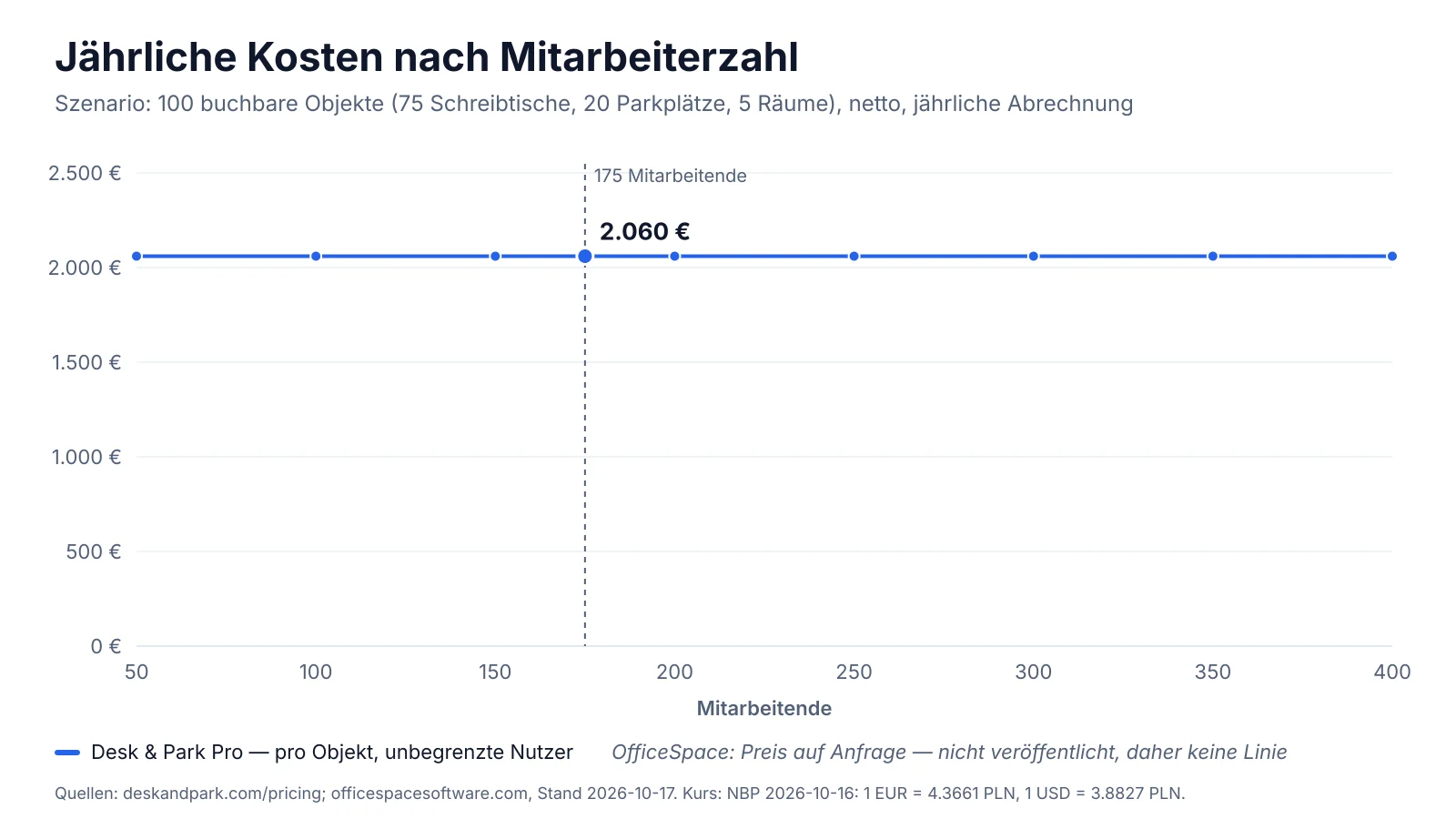Jahreskosten von Desk & Park Pro für 100 buchbare Objekte nach Beschäftigtenzahl; OfficeSpace veröffentlicht keinen Preis und hat daher keine Linie