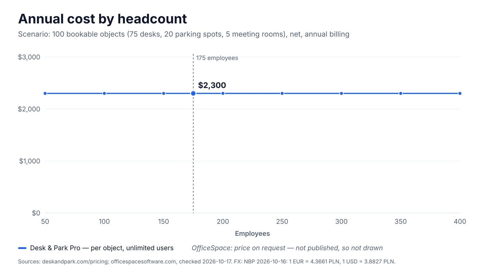 Annual cost of Desk & Park Pro for 100 bookable objects by headcount; OfficeSpace publishes no price, so it has no line