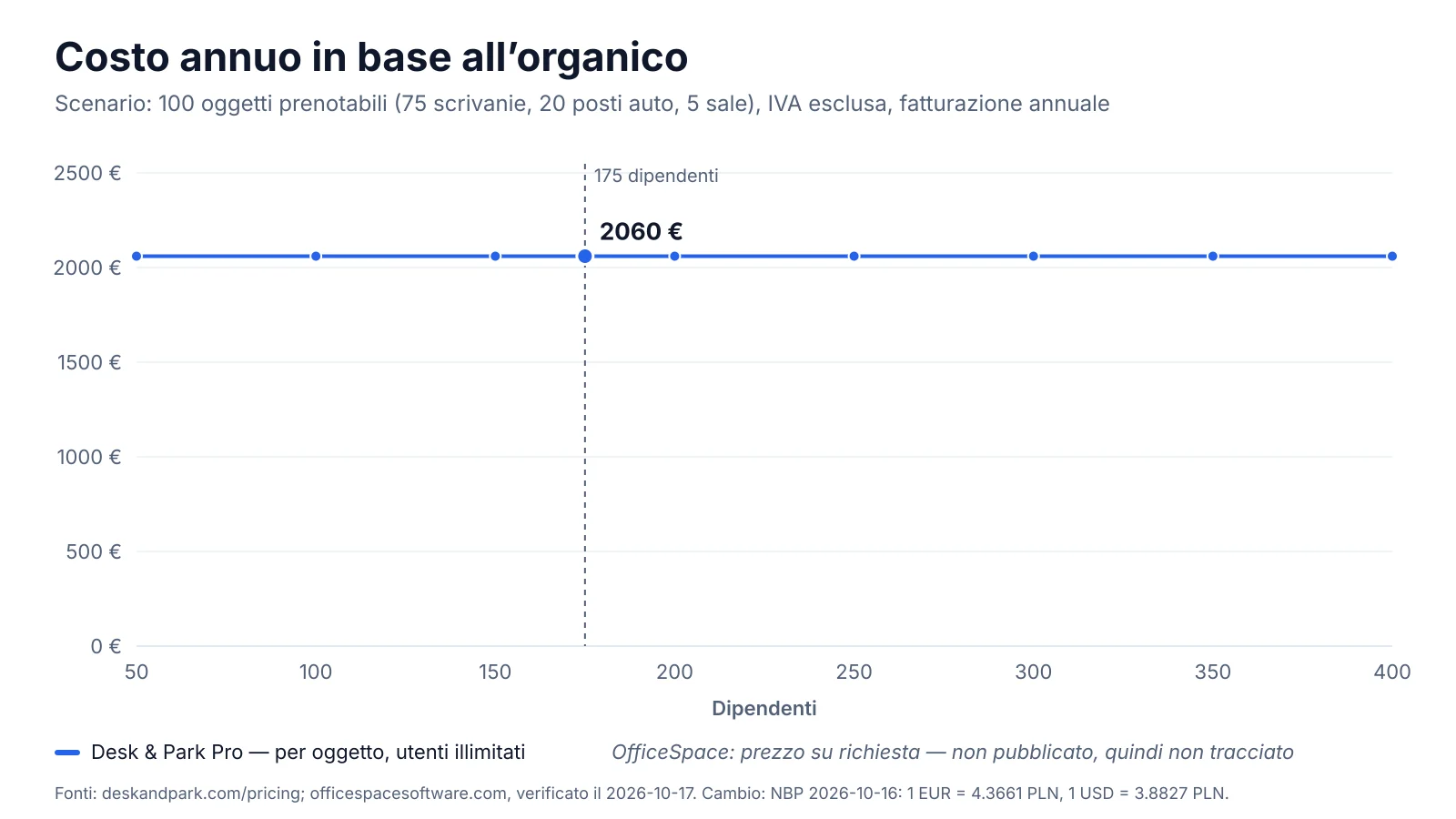 Costo annuo di Desk & Park Pro per 100 oggetti prenotabili in base all'organico; OfficeSpace non pubblica prezzi e quindi non ha una linea