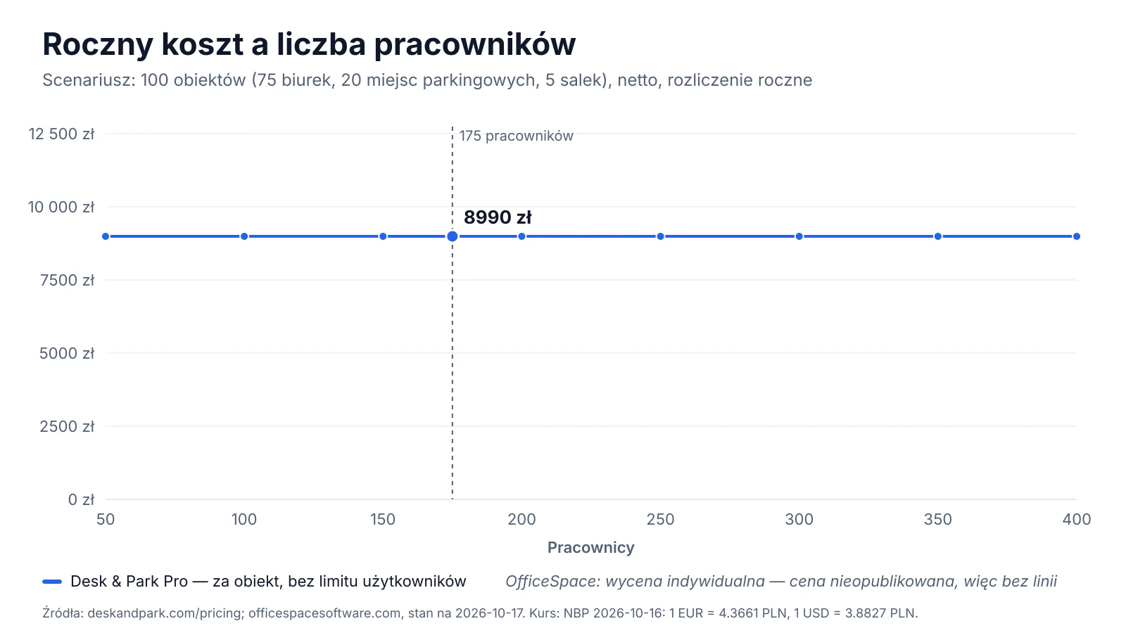 Roczny koszt Desk & Park Pro dla 100 obiektów w zależności od liczby pracowników; OfficeSpace nie publikuje ceny, więc nie ma swojej linii
