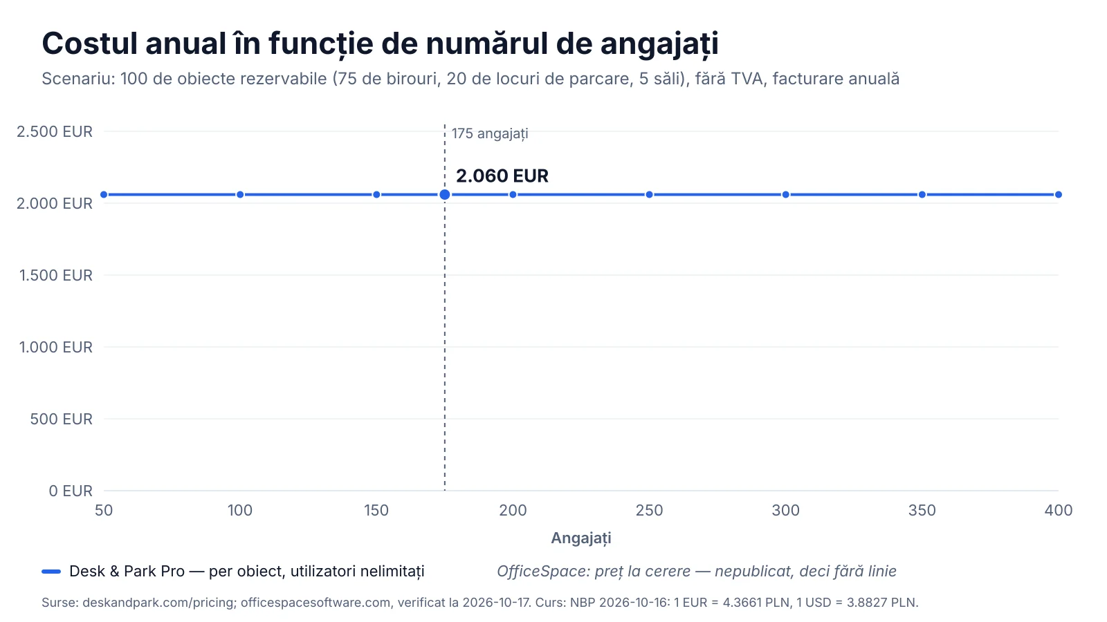 Costul anual Desk & Park Pro pentru 100 de obiecte rezervabile în funcție de numărul de angajați; OfficeSpace nu publică prețuri, deci nu are linie