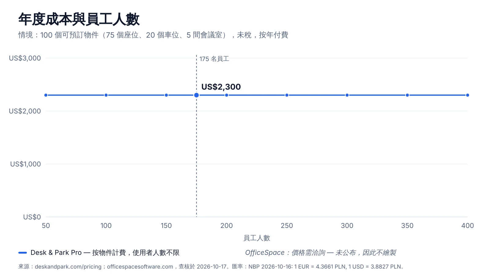 Desk & Park Pro 在 100 個可預訂物件下依員工人數的年度費用;OfficeSpace 未公開價格,因此沒有曲線