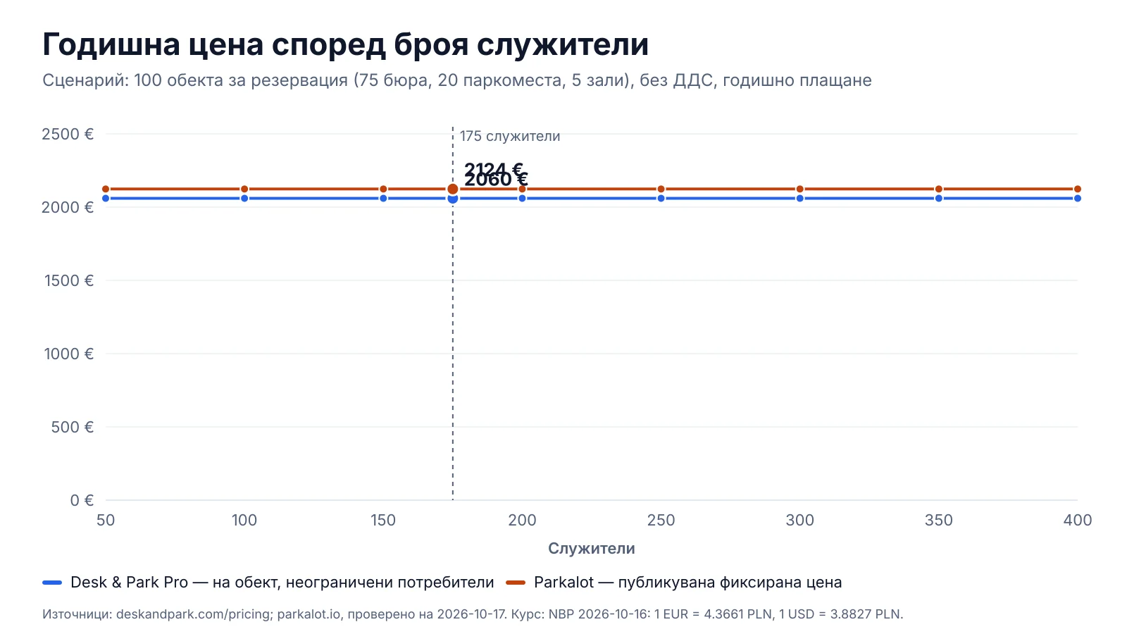Годишна цена според броя на служителите за 100 обекта за резервиране: Desk & Park Pro и Parkalot Large остават равни при растеж на персонала