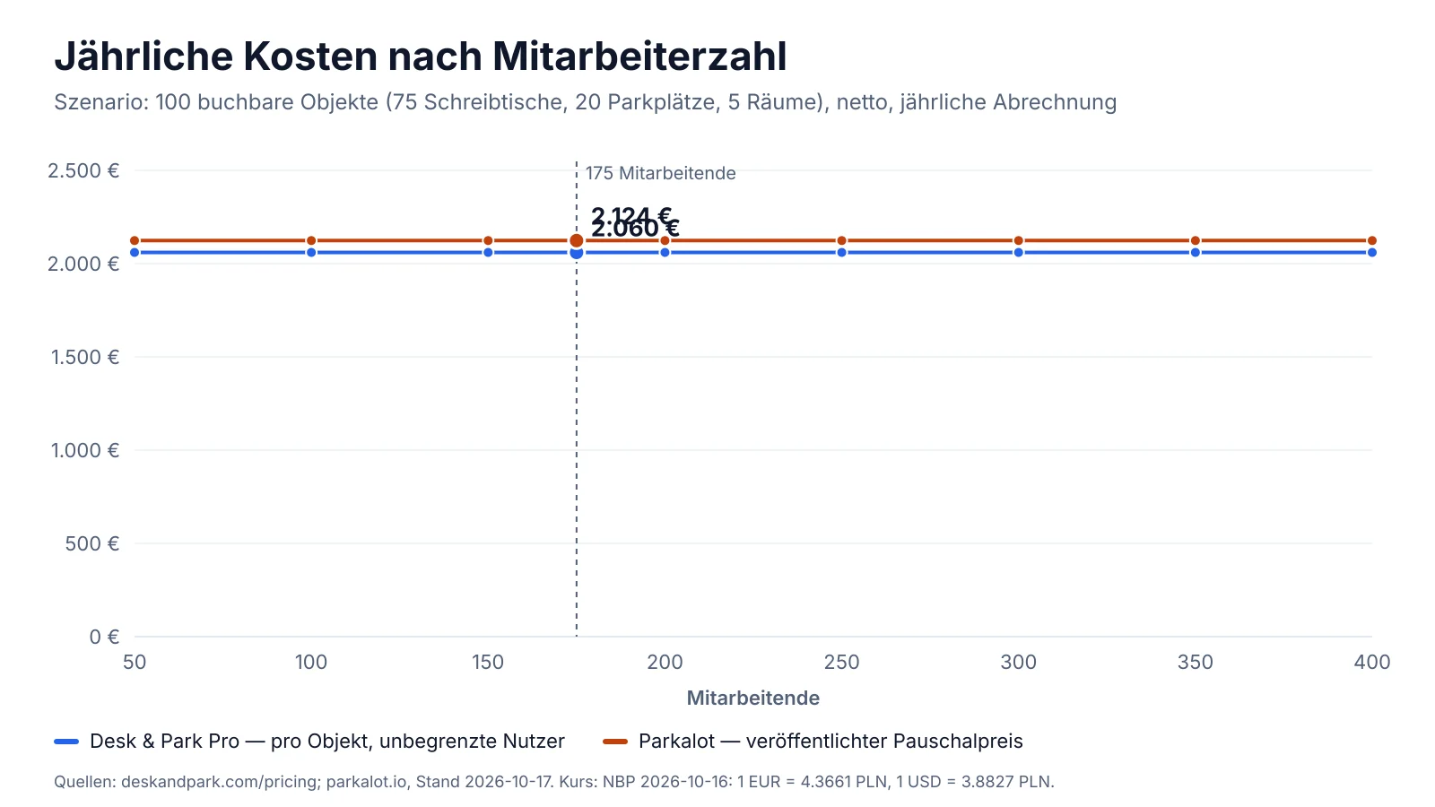 Jahreskosten nach Mitarbeiterzahl für 100 buchbare Objekte: Desk & Park Pro und Parkalot Large bleiben flach, wenn die Belegschaft wächst