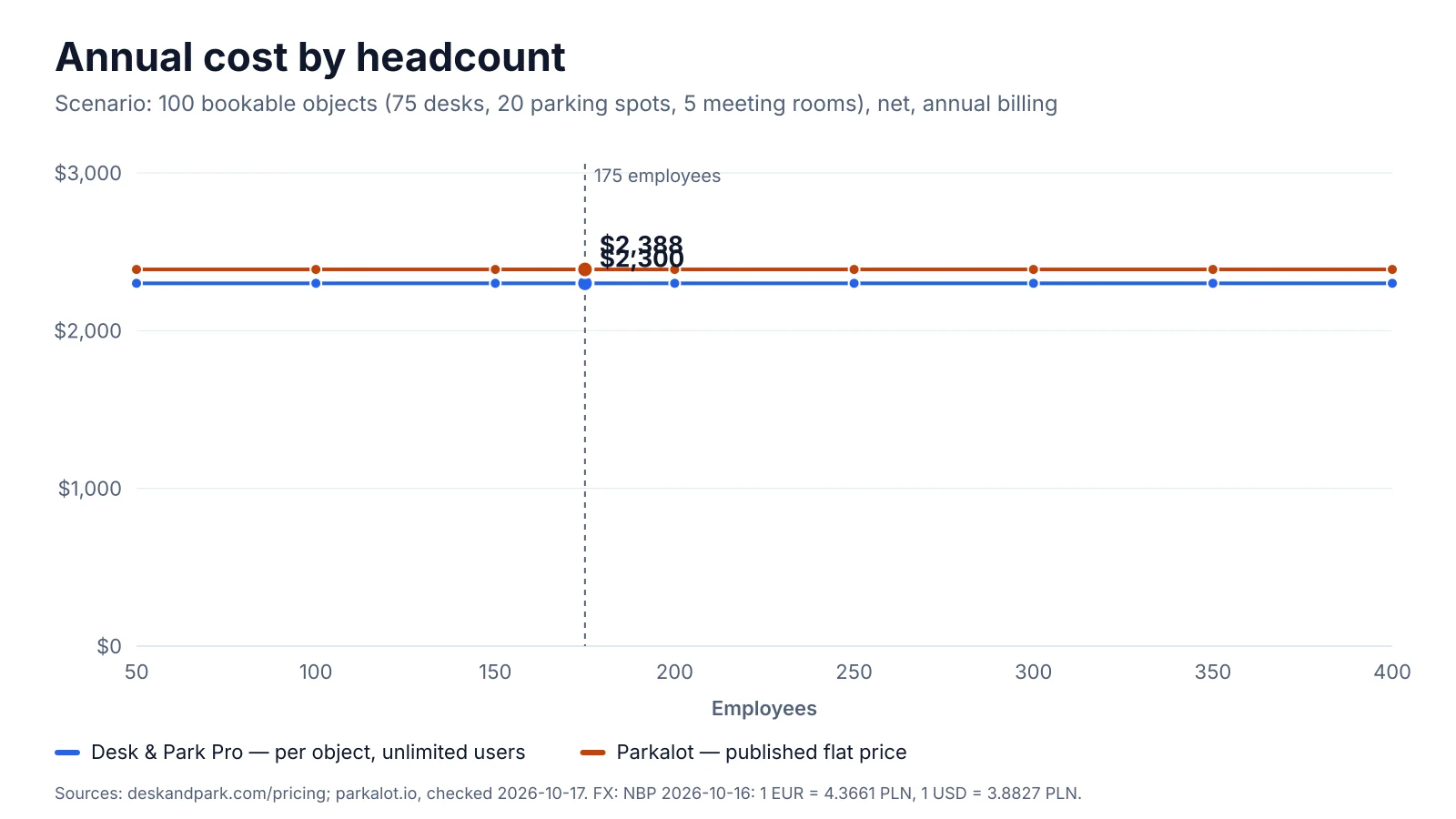 Annual cost by headcount for 100 bookable spaces: Desk & Park Pro and Parkalot Large both stay flat as headcount grows