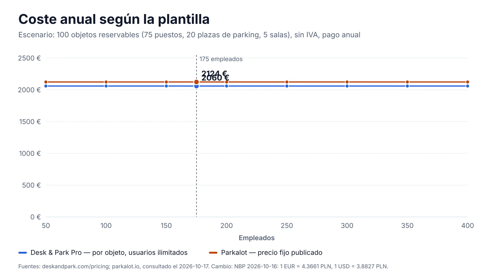 Coste anual según la plantilla para 100 objetos reservables: Desk & Park Pro y Parkalot Large se mantienen planos al crecer la plantilla