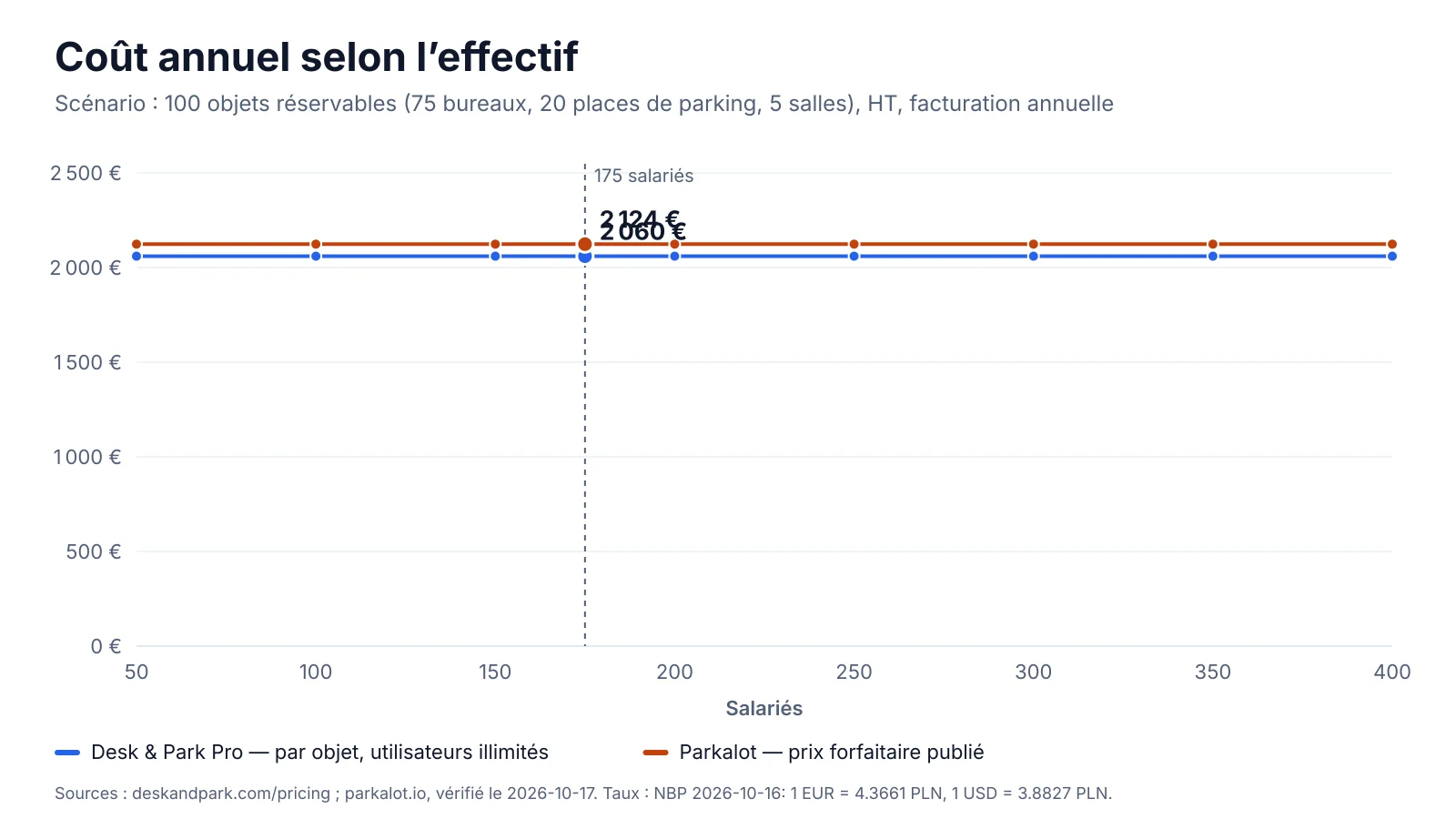 Coût annuel selon l'effectif pour 100 objets réservables : Desk & Park Pro et Parkalot Large restent plats quand l'effectif augmente