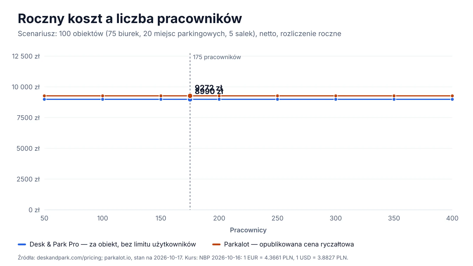 Roczny koszt w zależności od liczby pracowników dla 100 obiektów do rezerwacji: Desk & Park Pro i Parkalot Large pozostają płaskie wraz ze wzrostem zatrudnienia
