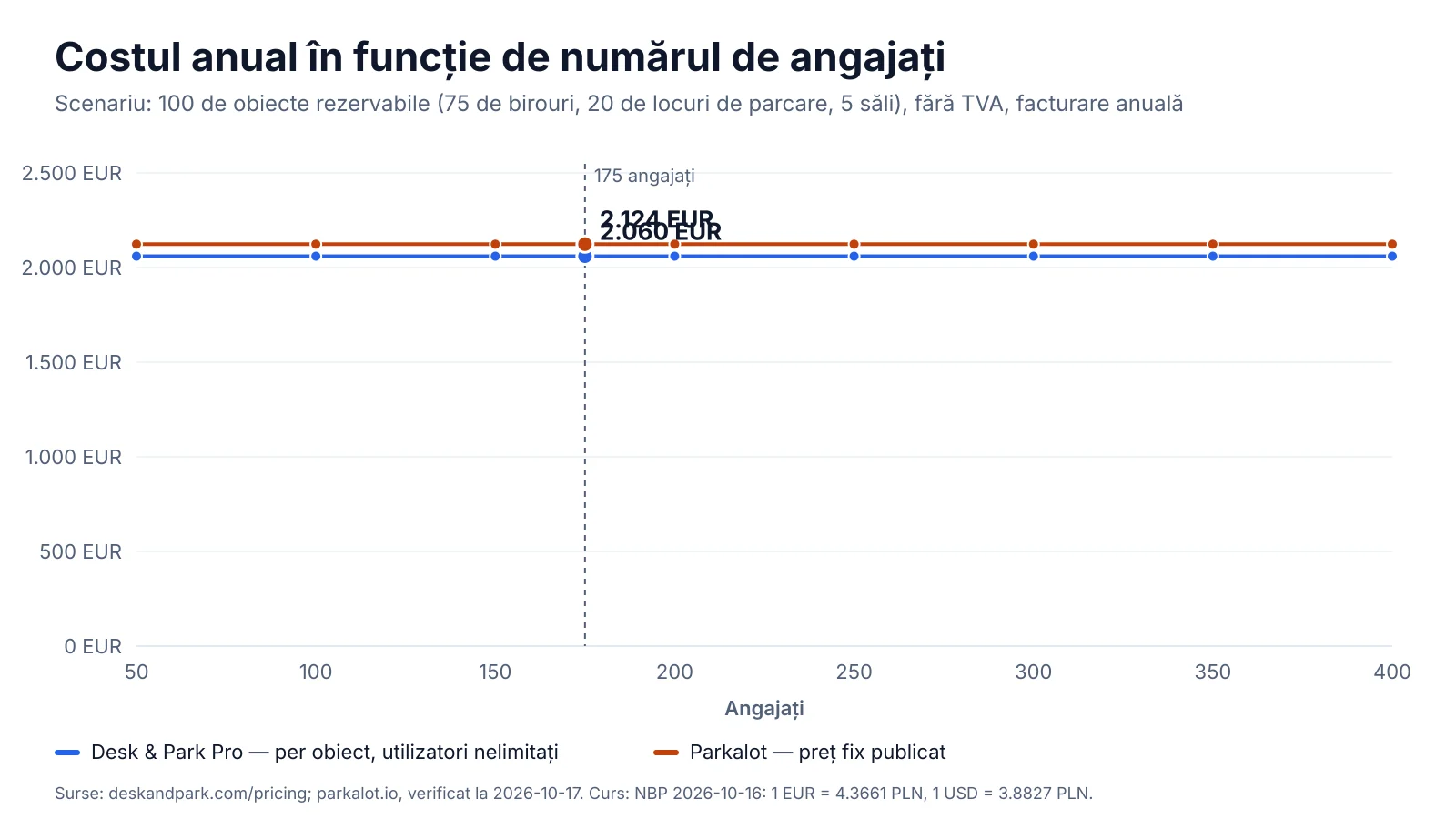 Costul anual în funcție de numărul de angajați pentru 100 de obiecte rezervabile: Desk & Park Pro și Parkalot Large rămân constante pe măsură ce crește personalul