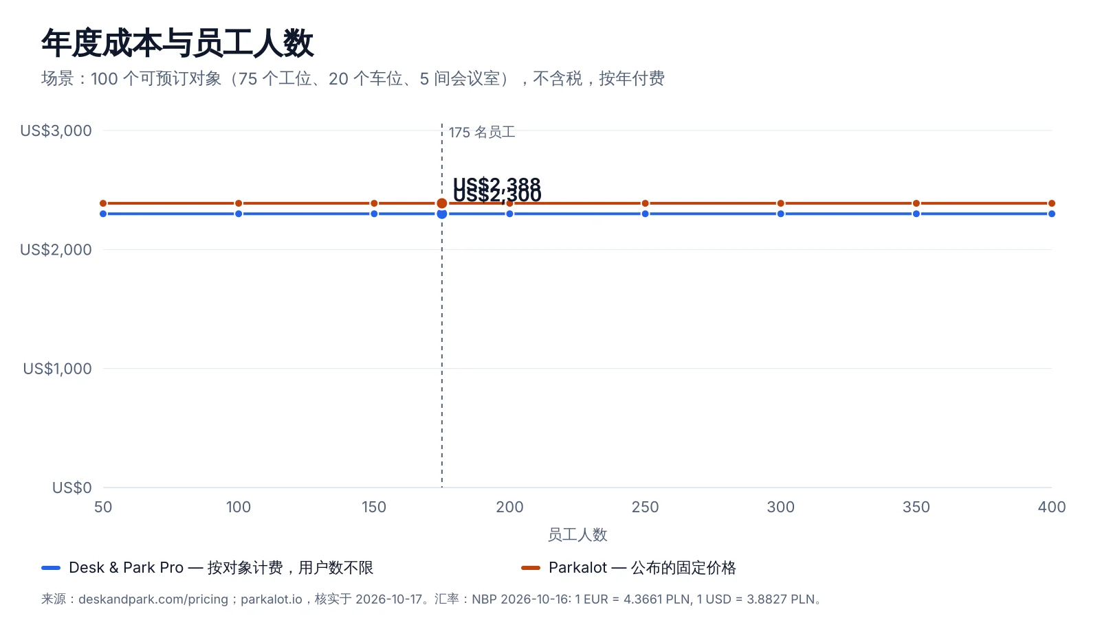 100 个可预订对象的年费用随员工人数变化:Desk & Park Pro 和 Parkalot Large 在人数增长时都保持平稳